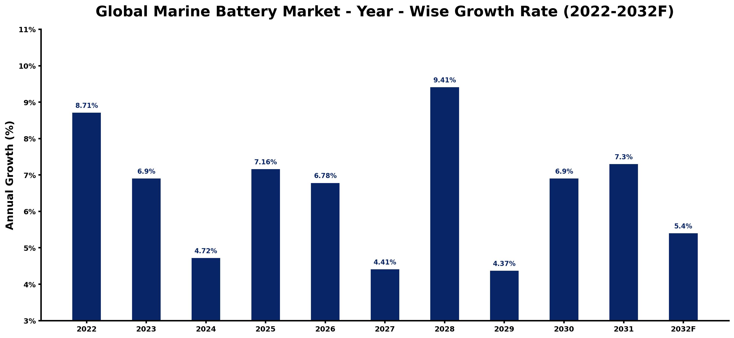 Global Marine Battery Market Year-wise Growth Rate and Key Drivers