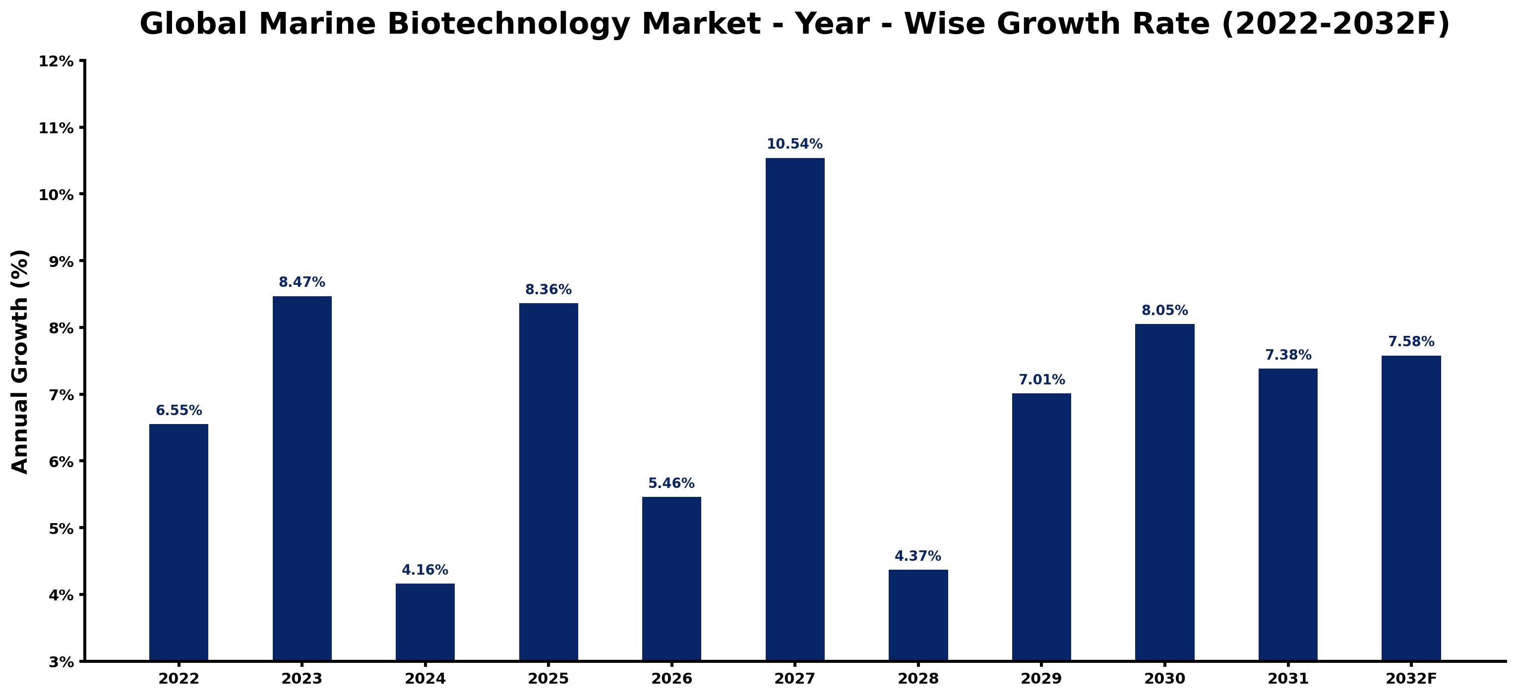 Global Marine Biotechnology Market Year-wise Growth Rate and Key Drivers
