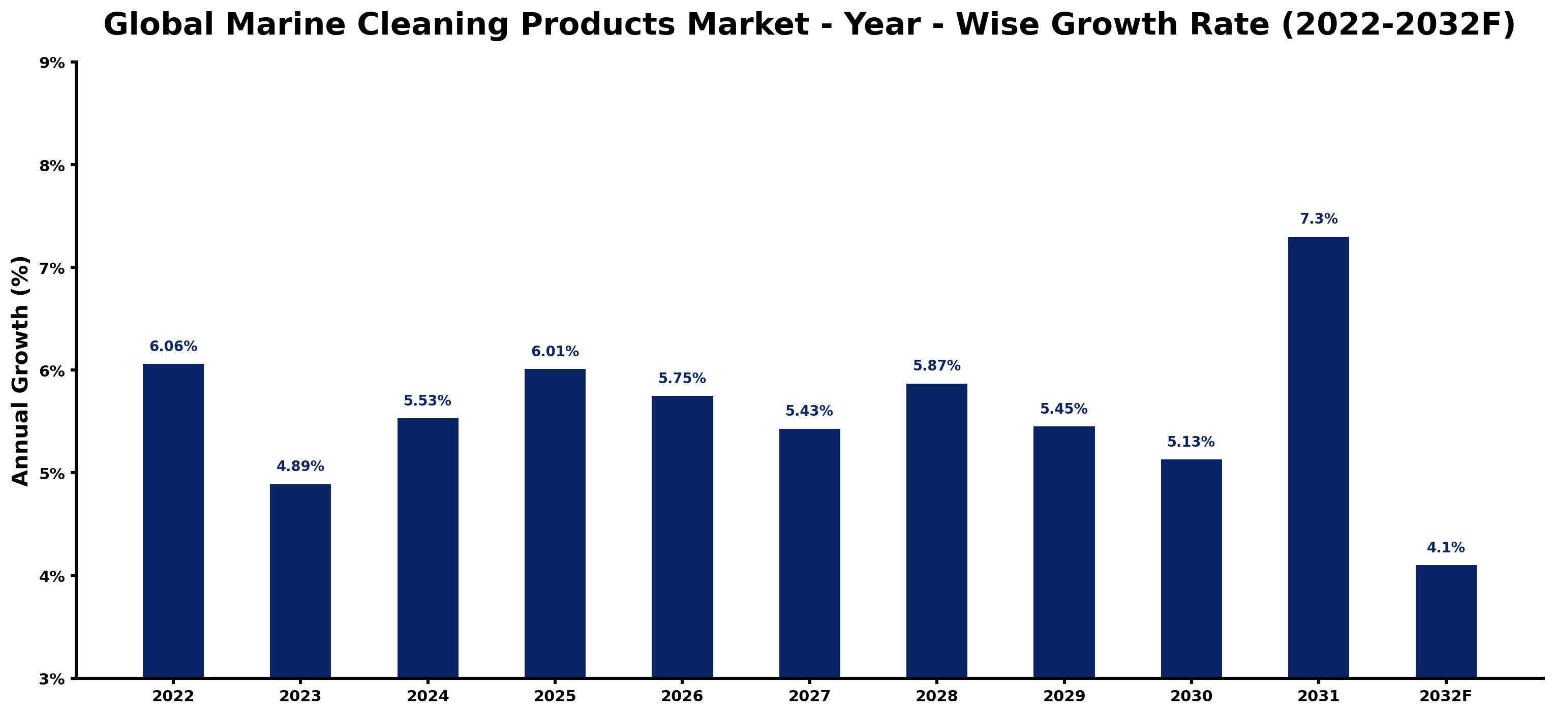 Global Marine Cleaning Products Market Year-wise Growth Rate and Key Drivers