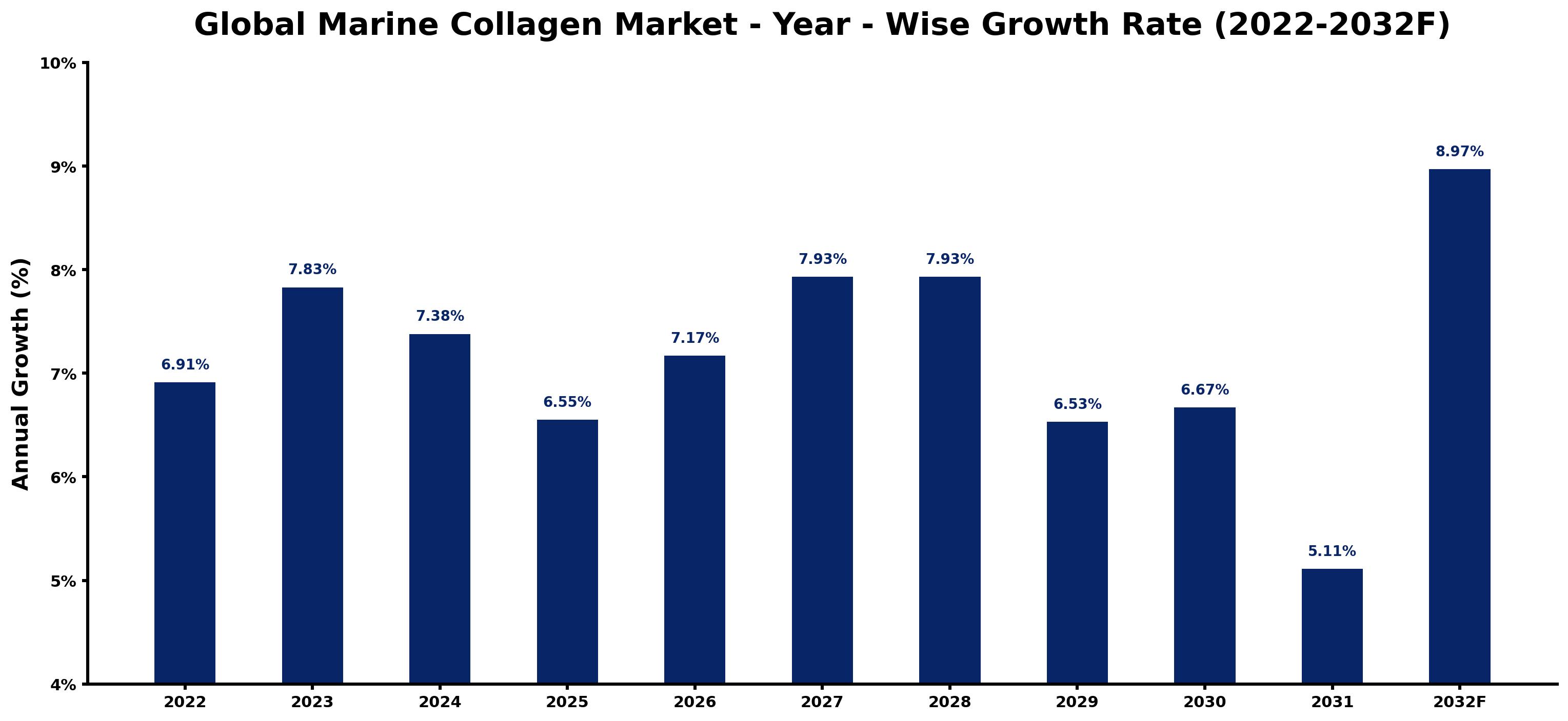 Global Marine Collagen Market Year-wise Growth Rate and Key Drivers