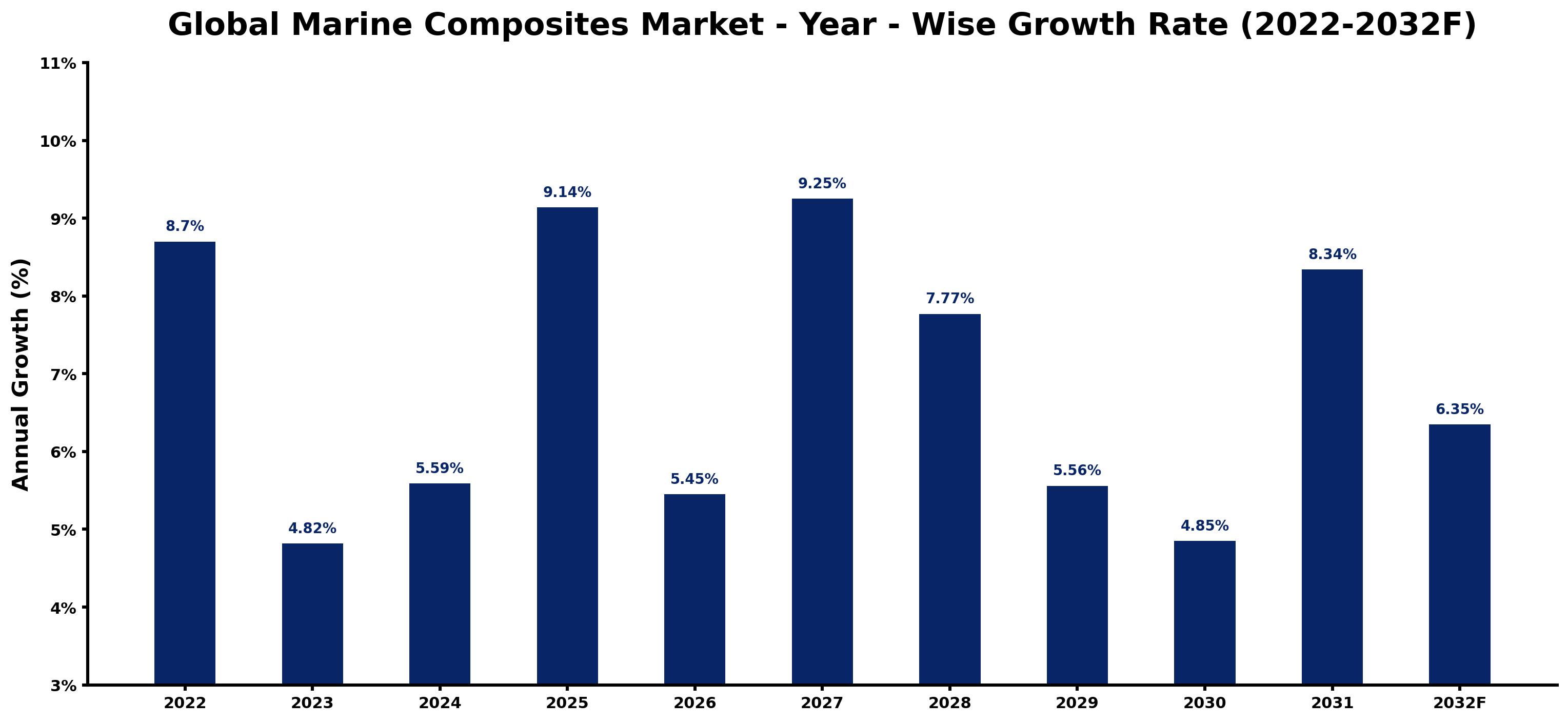 Global Marine Composites Market Year-wise Growth Rate and Key Drivers