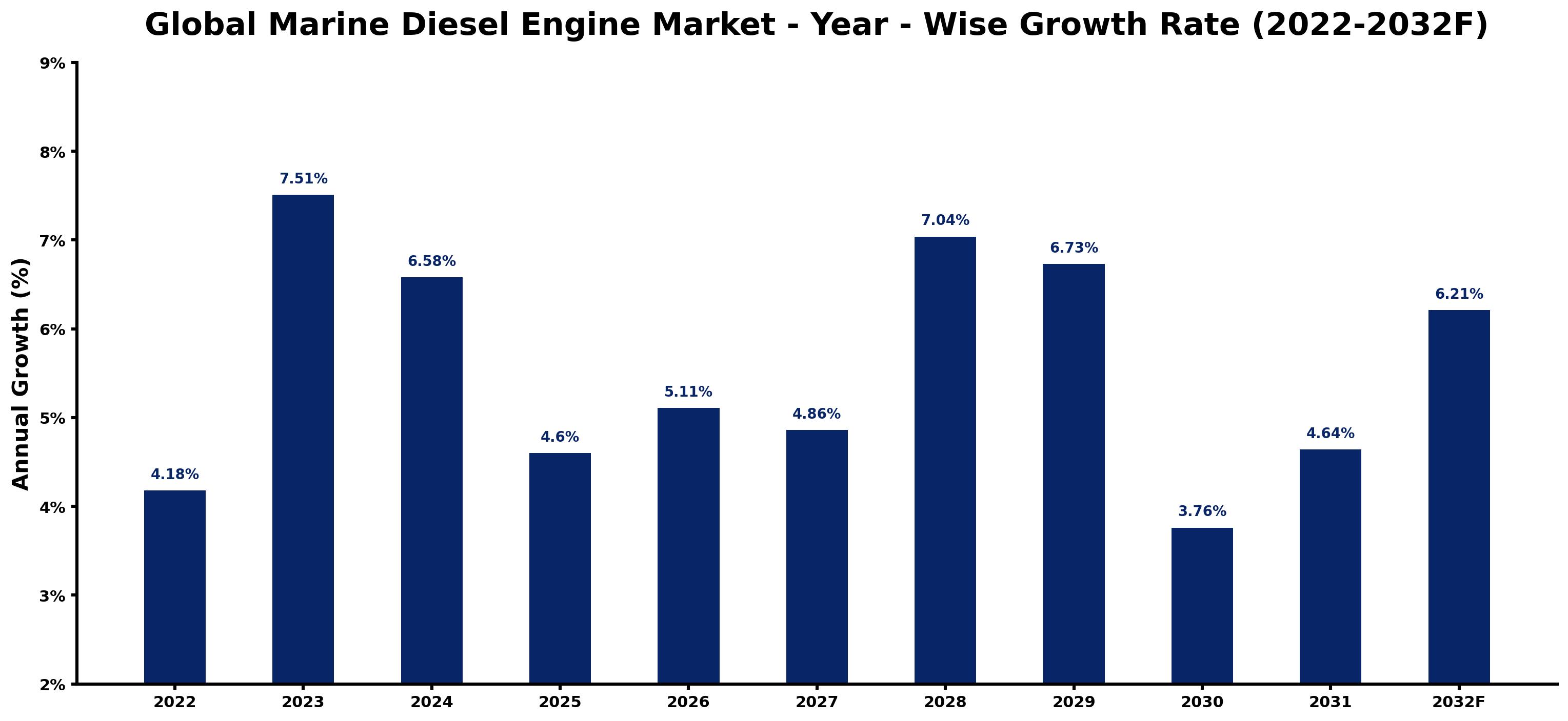 Global Marine Diesel Engine Market Year-wise Growth Rate and Key Drivers