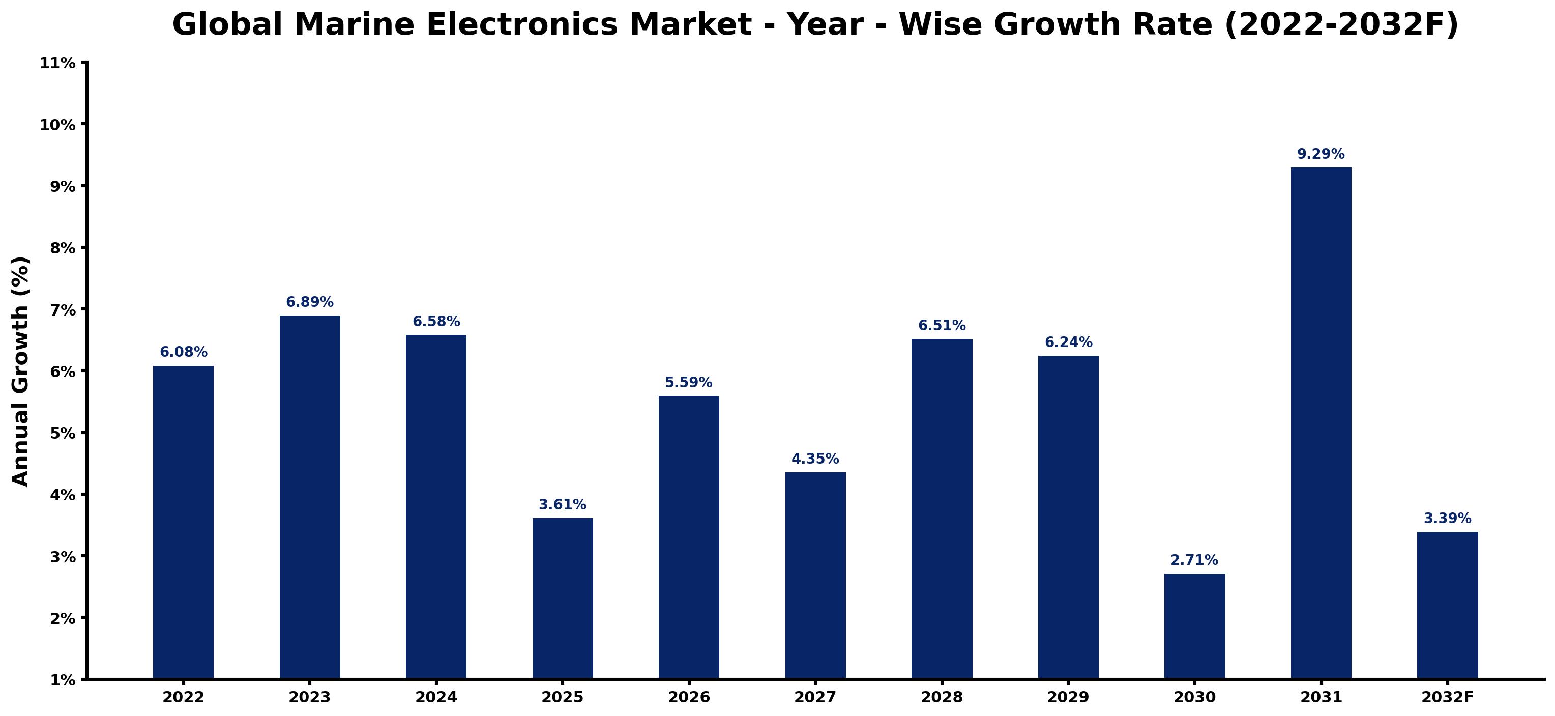 Global Marine Electronics Market Year-wise Growth Rate and Key Drivers