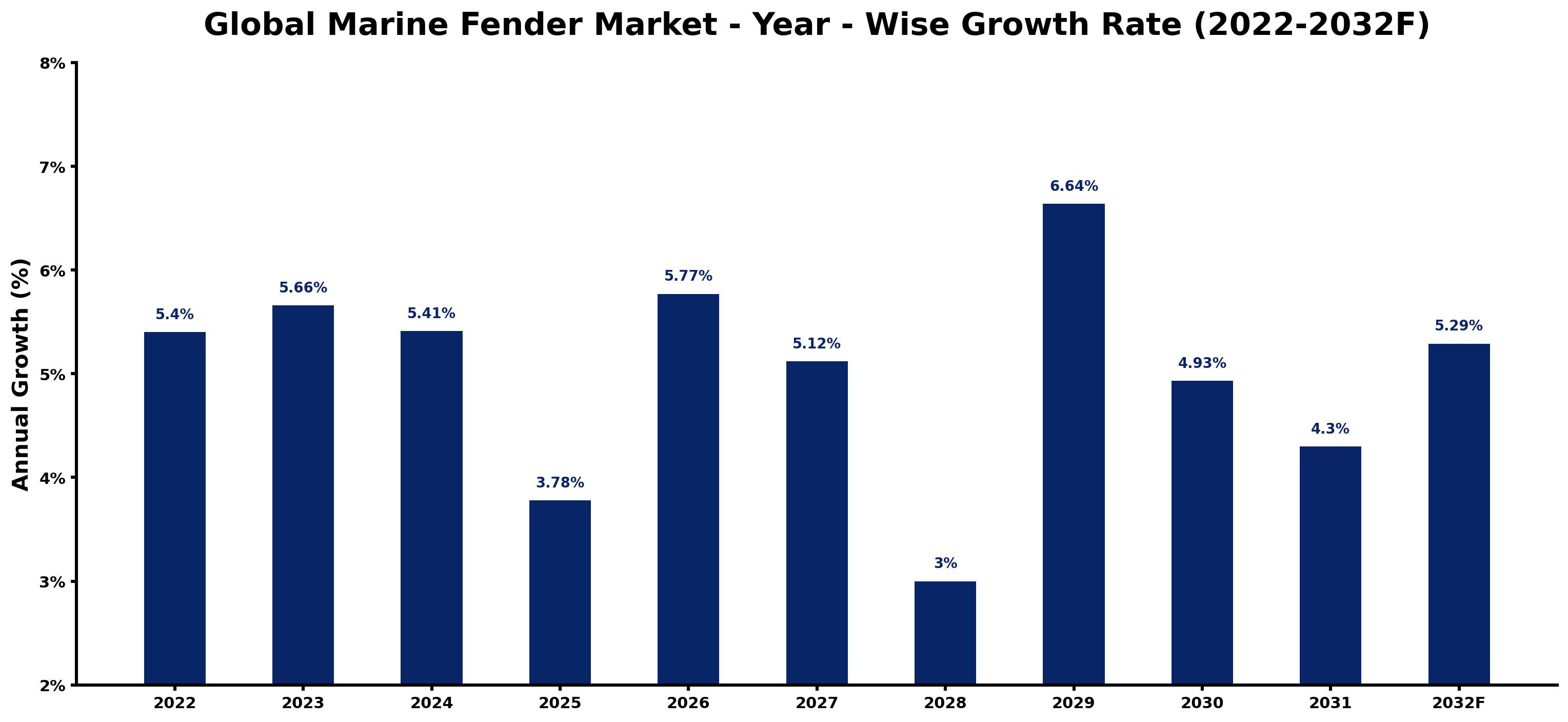 Global Marine Fender Market Year-wise Growth Rate and Key Drivers