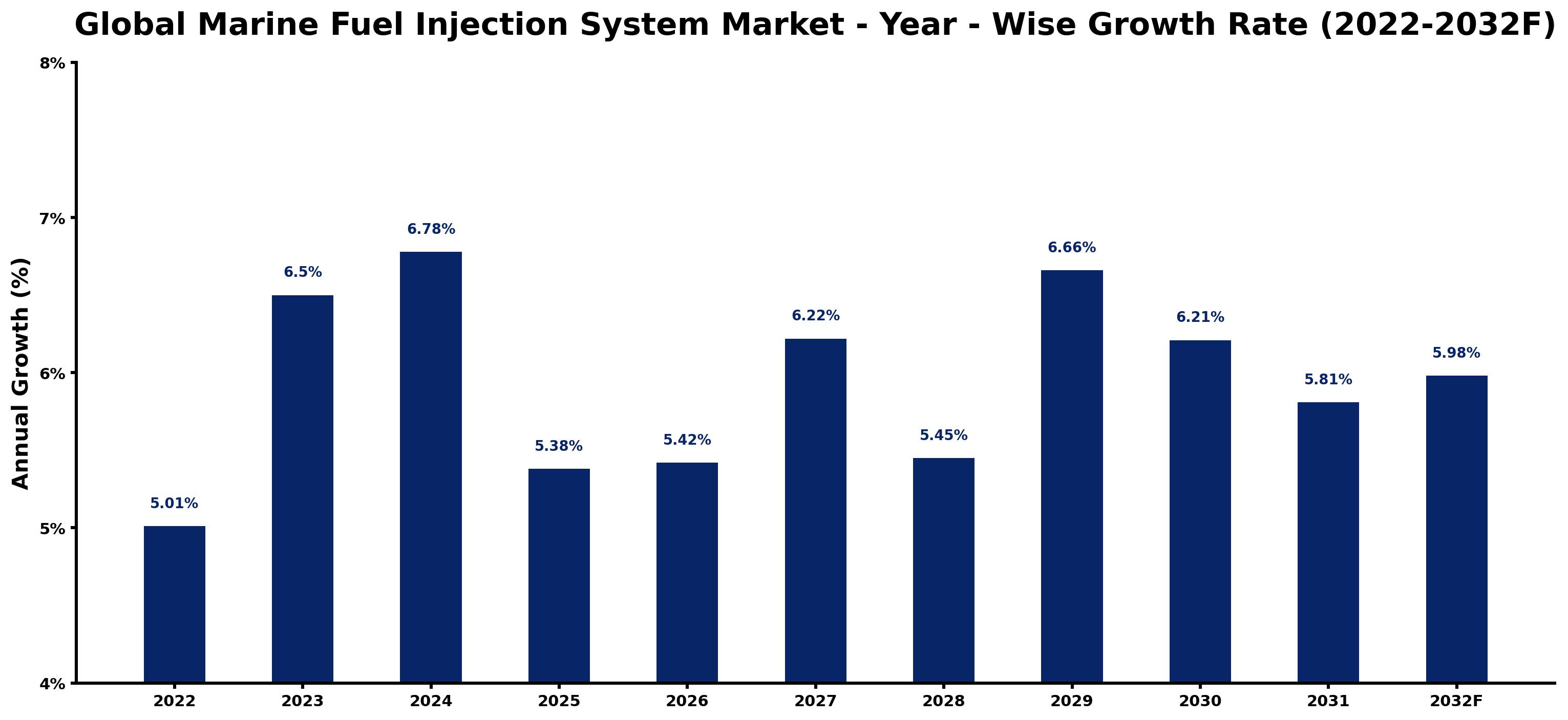 Global Marine Fuel Injection System Market Year-wise Growth Rate and Key Drivers