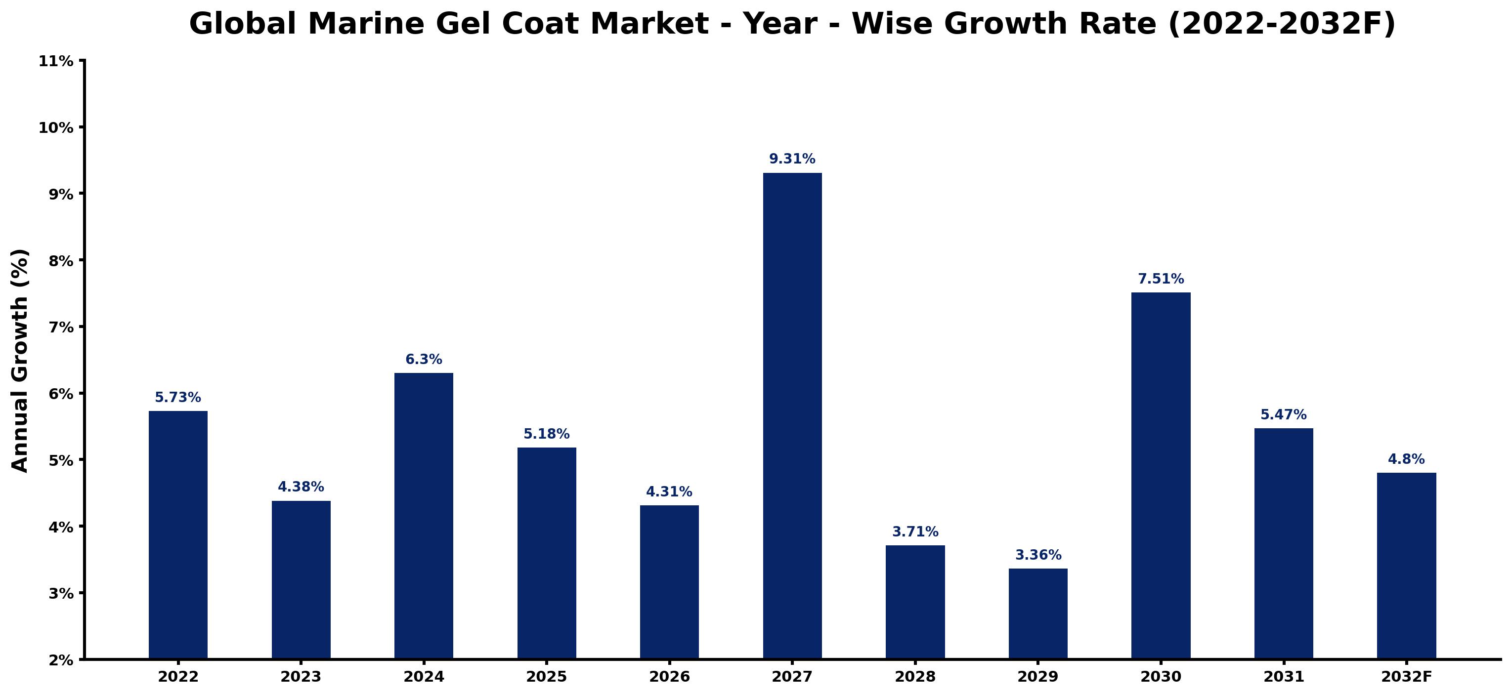 Global Marine Gel Coat Market Year-wise Growth Rate and Key Drivers