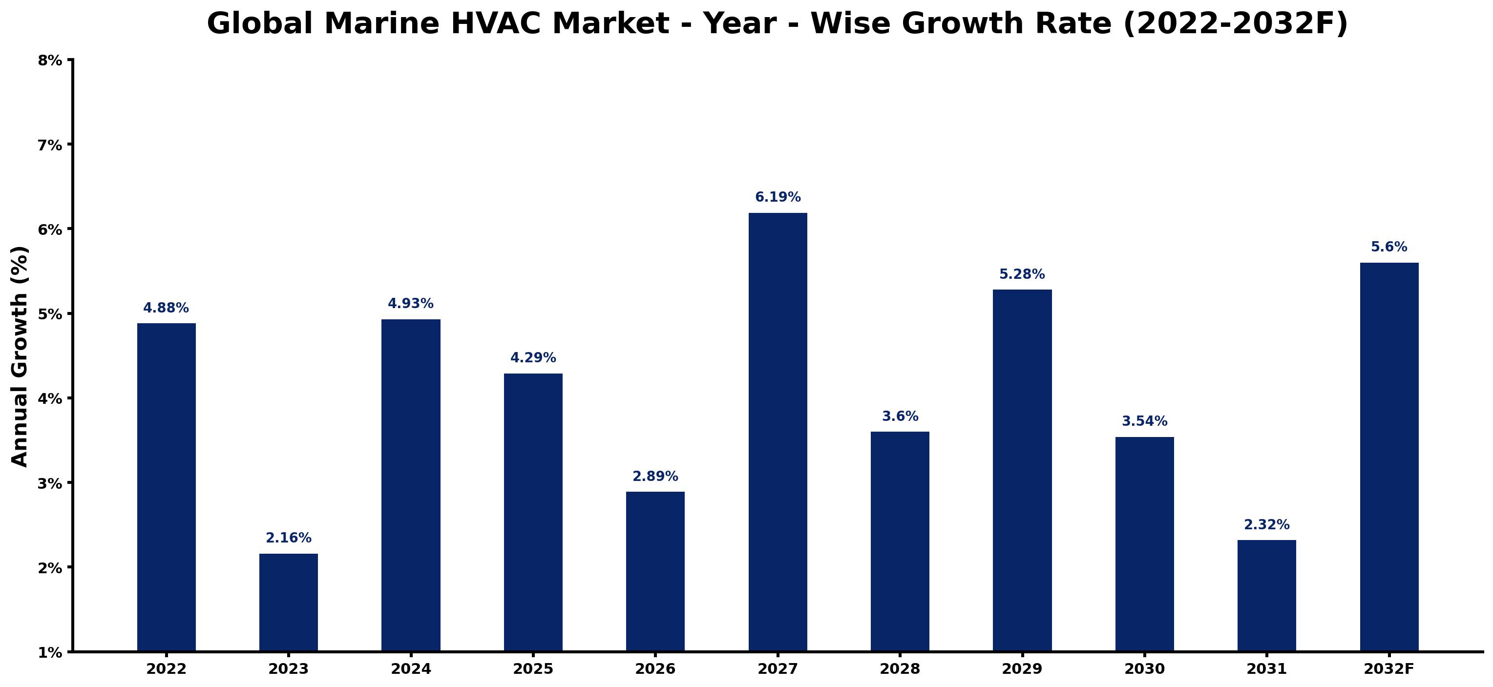 Global Marine HVAC Market Year-wise Growth Rate and Key Drivers