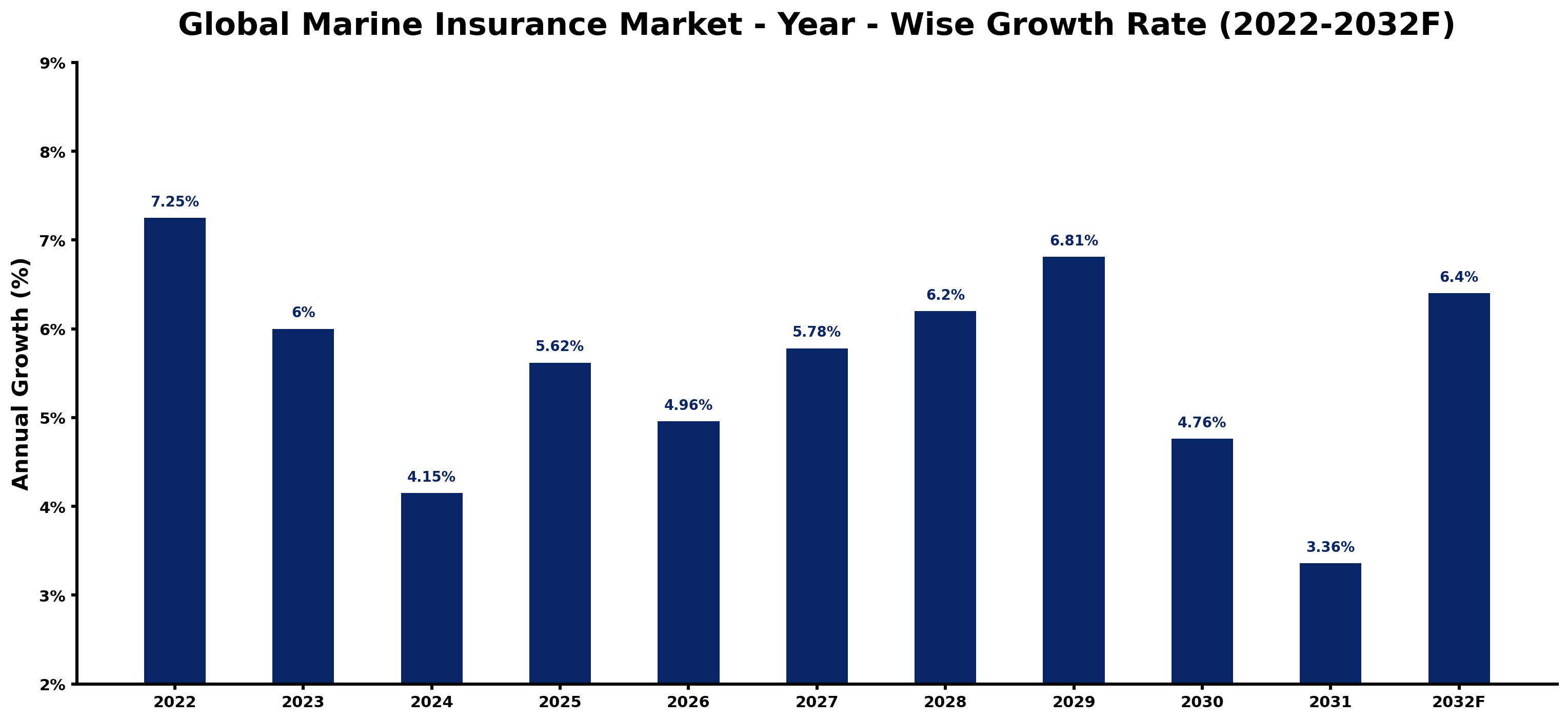 Global Marine Insurance Market Year-wise Growth Rate and Key Drivers
