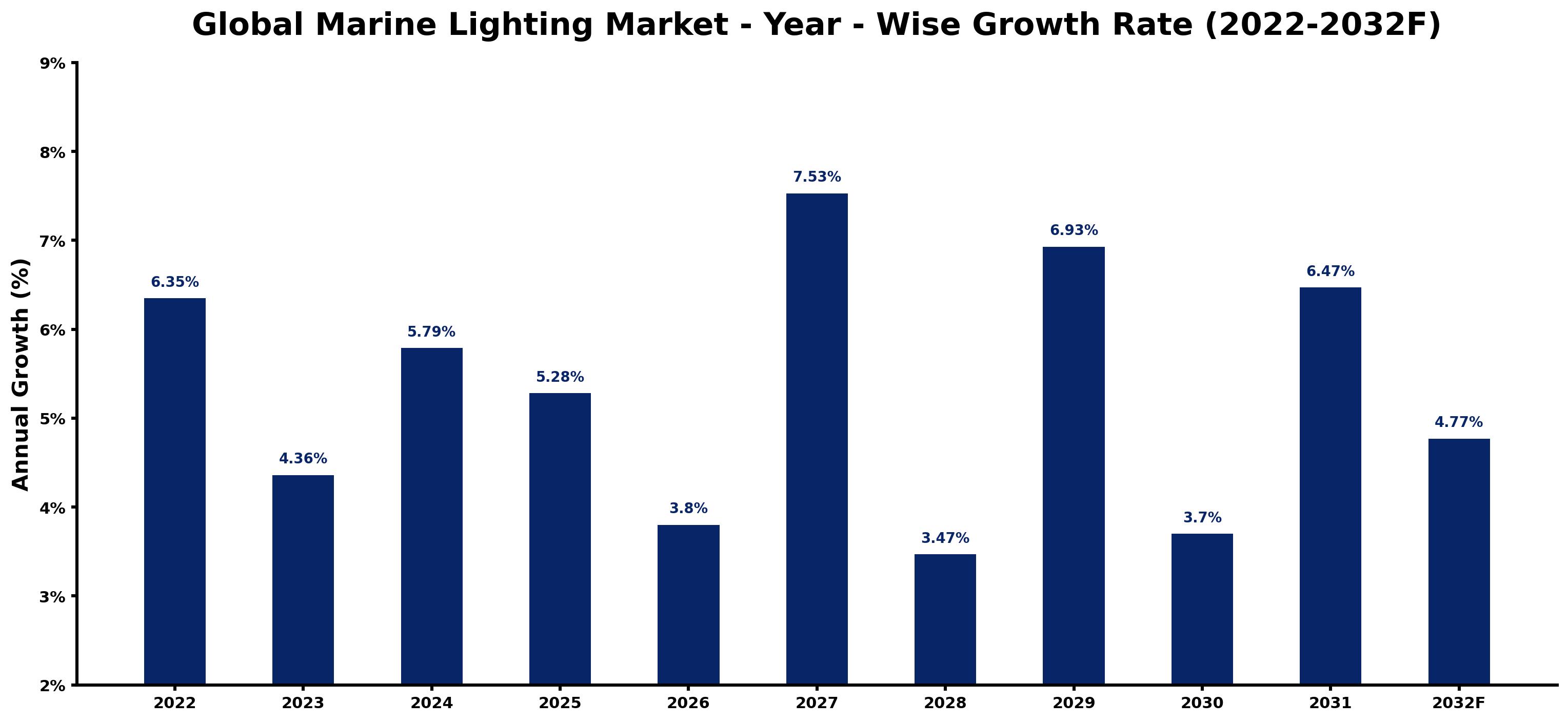 Global Marine Lighting Market Year-wise Growth Rate and Key Drivers
