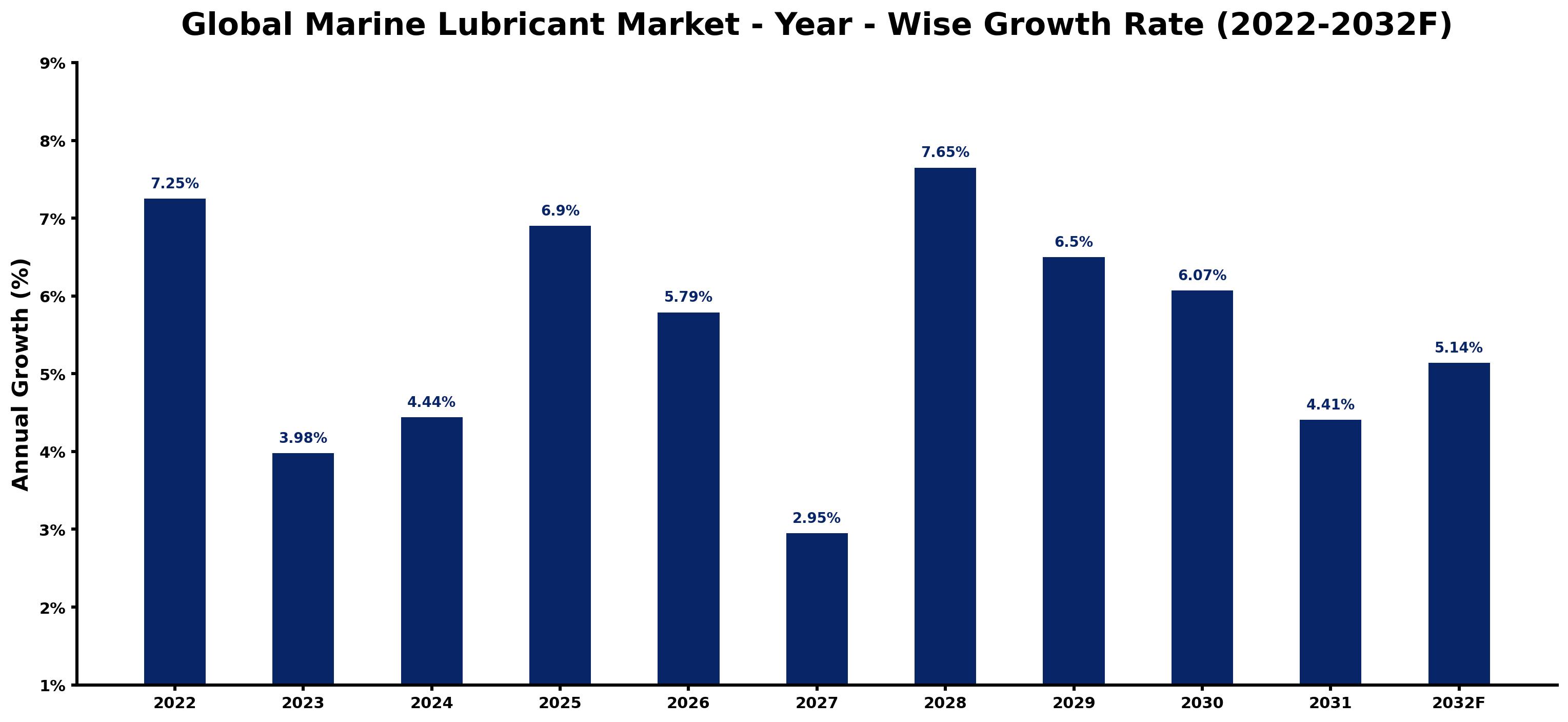 Global Marine Lubricant Market Year-wise Growth Rate and Key Drivers