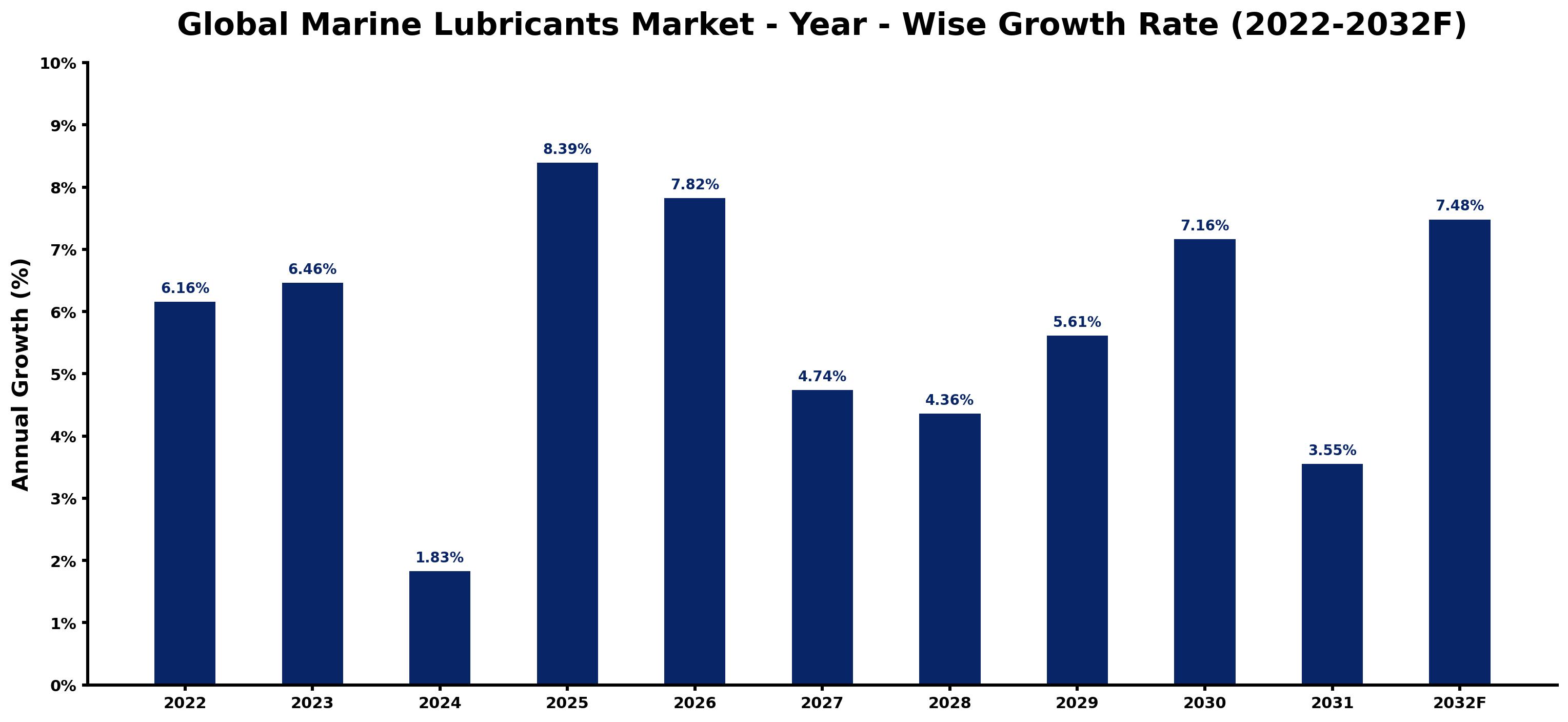 Global Marine Lubricants Market Year-wise Growth Rate and Key Drivers