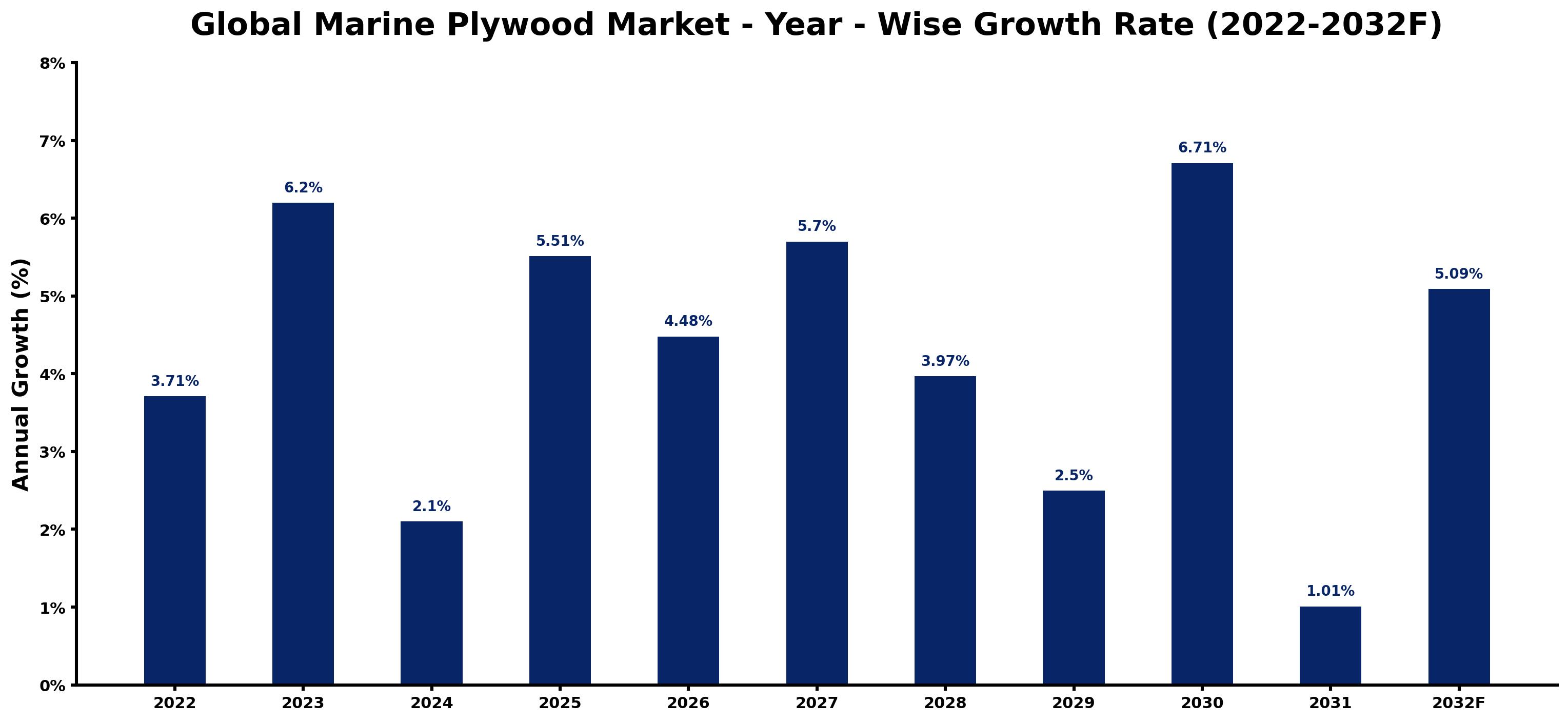 Global Marine Plywood Market Year-wise Growth Rate and Key Drivers