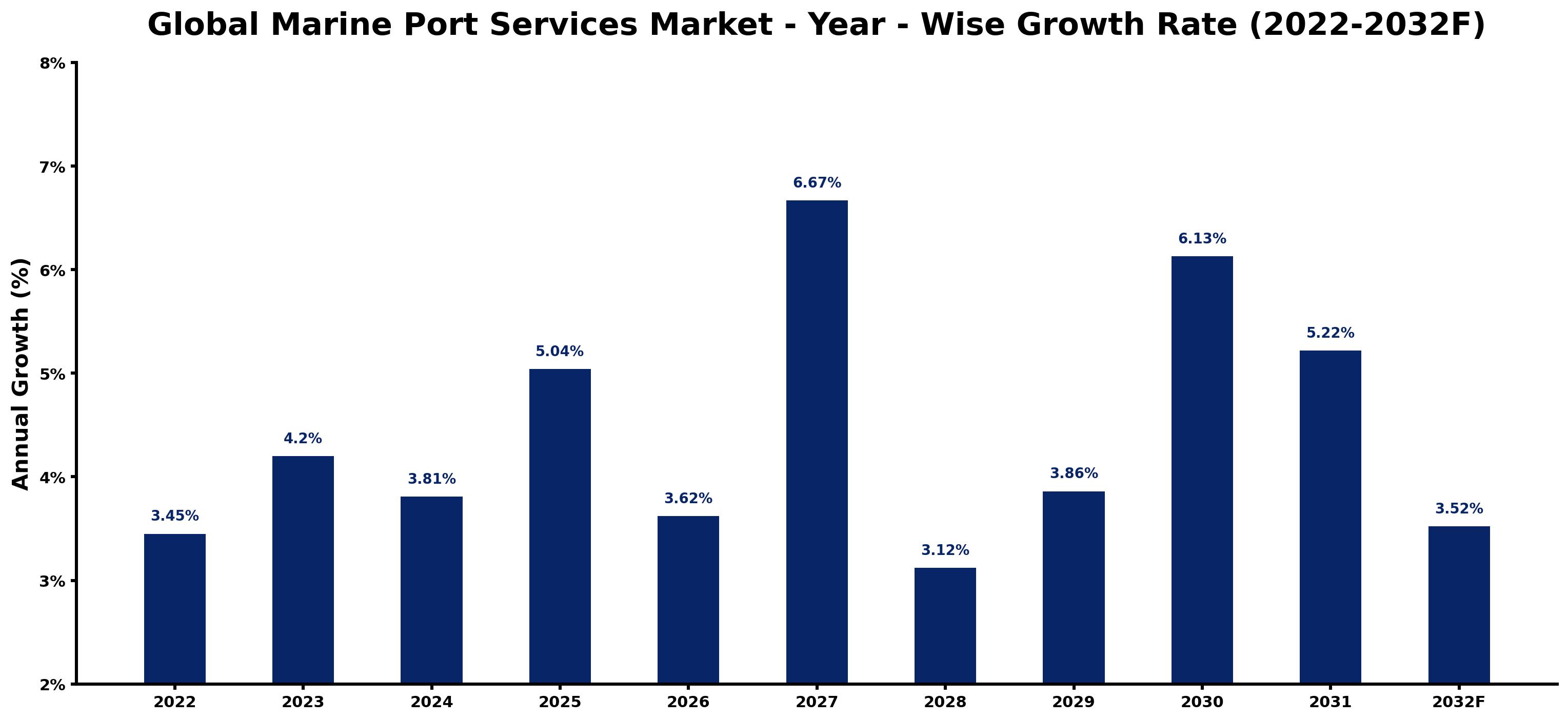 Global Marine Port Services Market Year-wise Growth Rate and Key Drivers