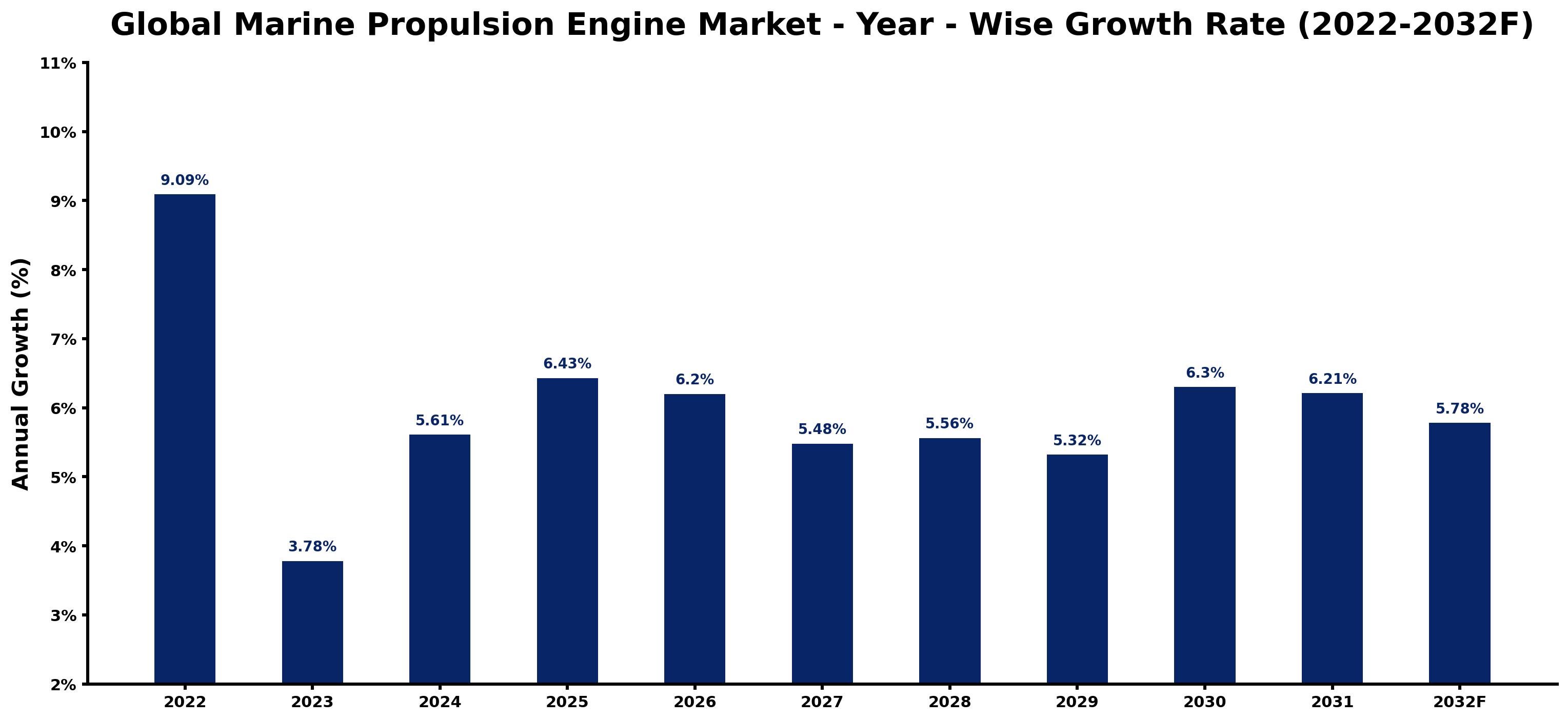 Global Marine Propulsion Engine Market Year-wise Growth Rate and Key Drivers