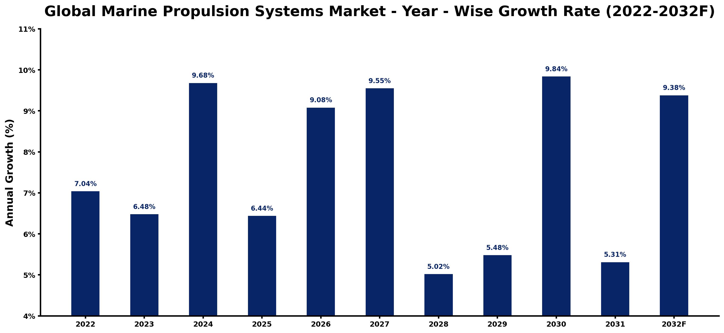 Global Marine Propulsion Systems Market Year-wise Growth Rate and Key Drivers