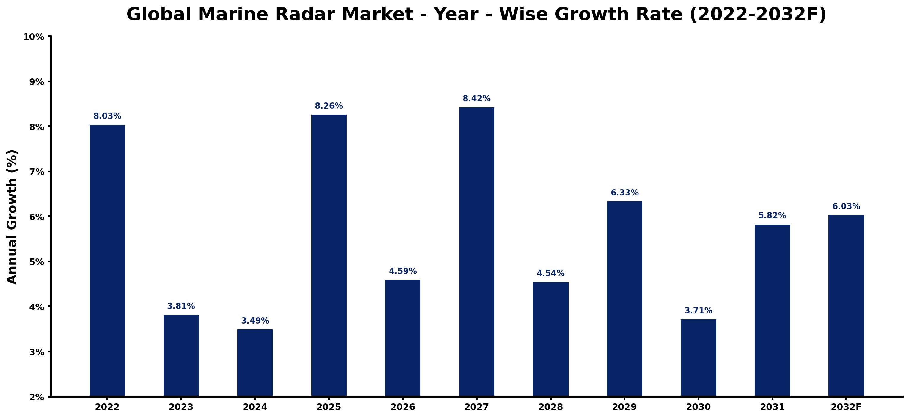Global Marine Radar Market Year-wise Growth Rate and Key Drivers