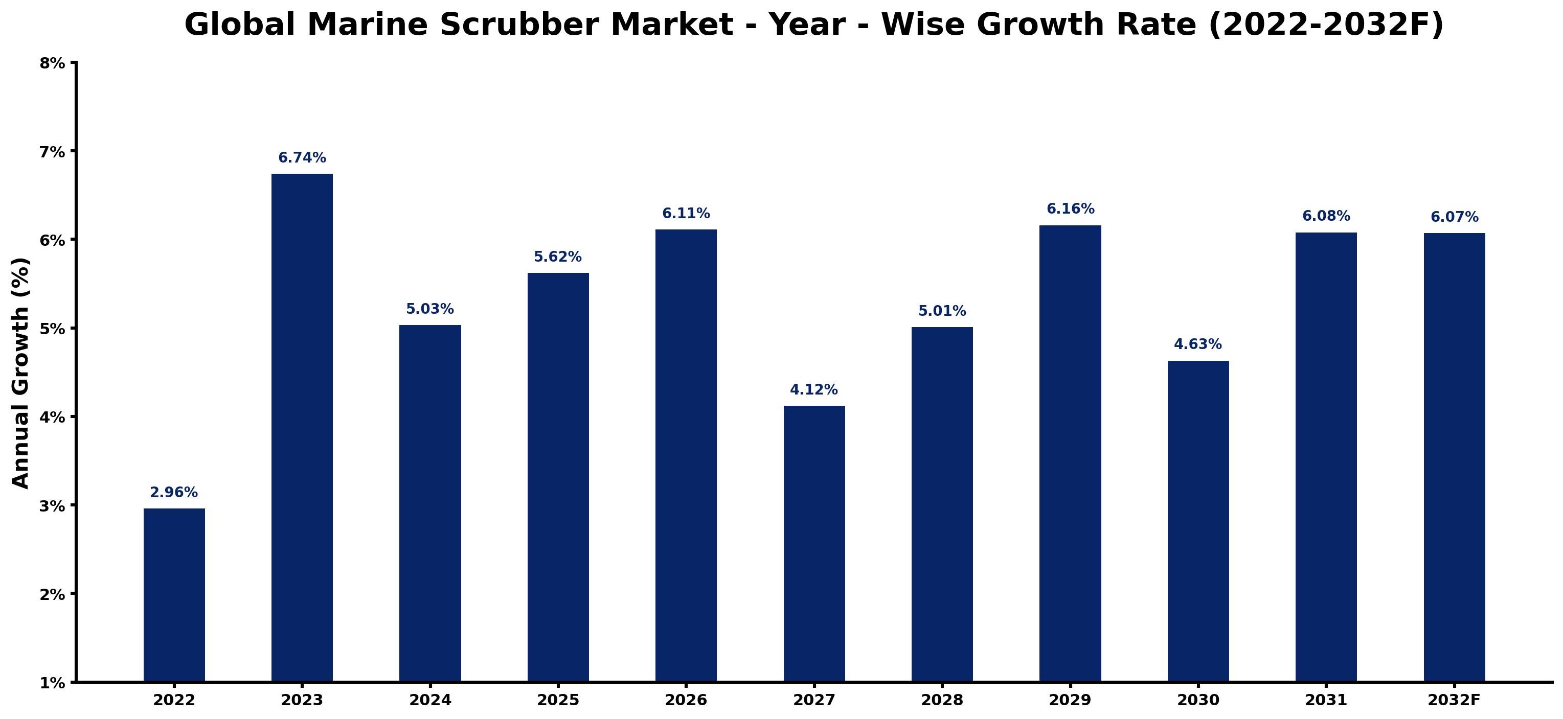 Global Marine Scrubber Market Year-wise Growth Rate and Key Drivers
