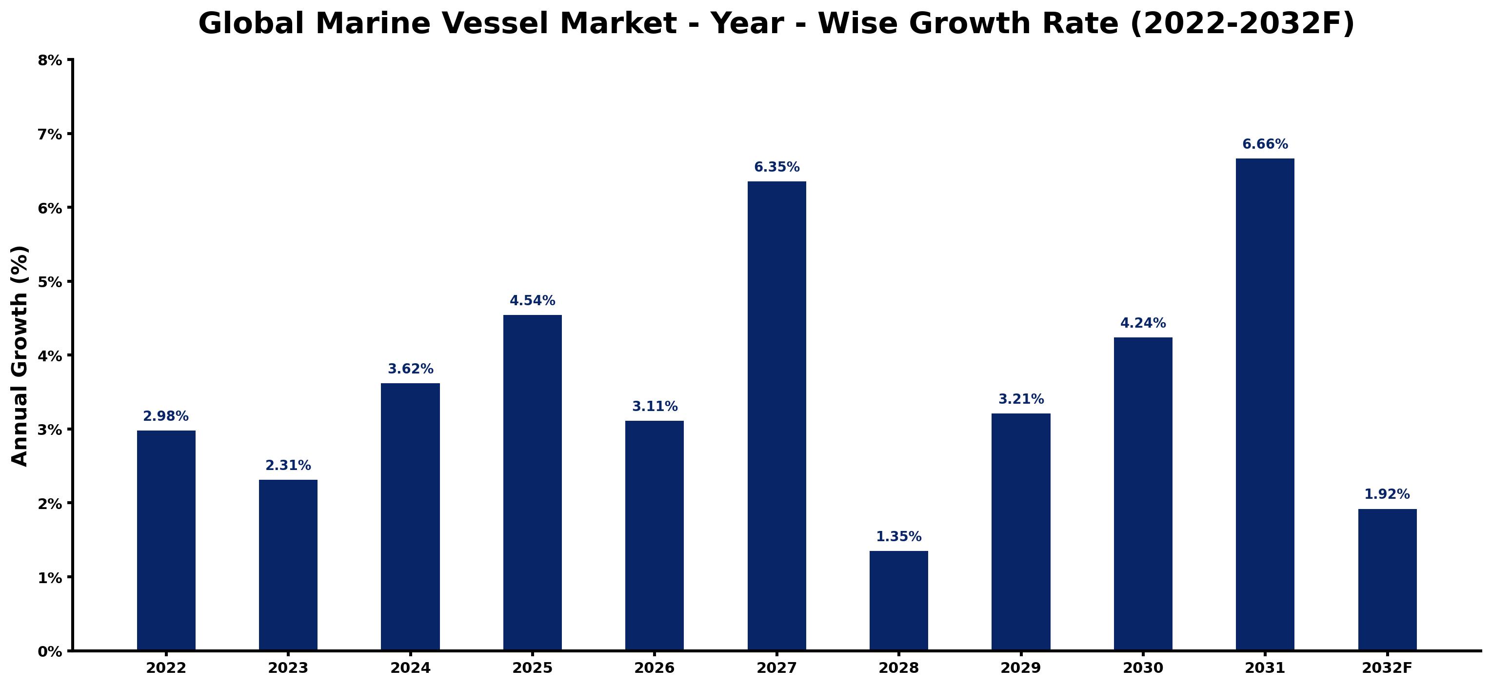 Global Marine Vessel Market Year-wise Growth Rate and Key Drivers