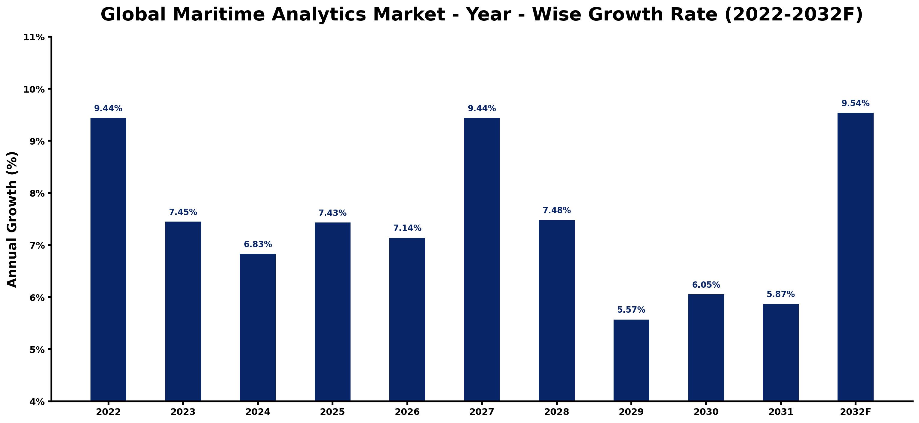 Global Maritime Analytics Market Year-wise Growth Rate and Key Drivers