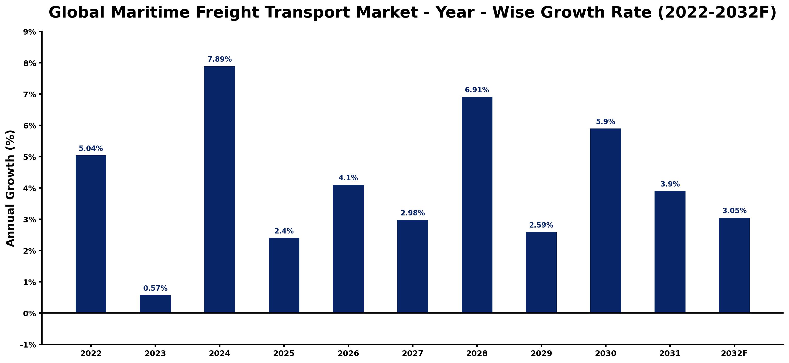 Global Maritime Freight Transport Market Year-wise Growth Rate and Key Drivers