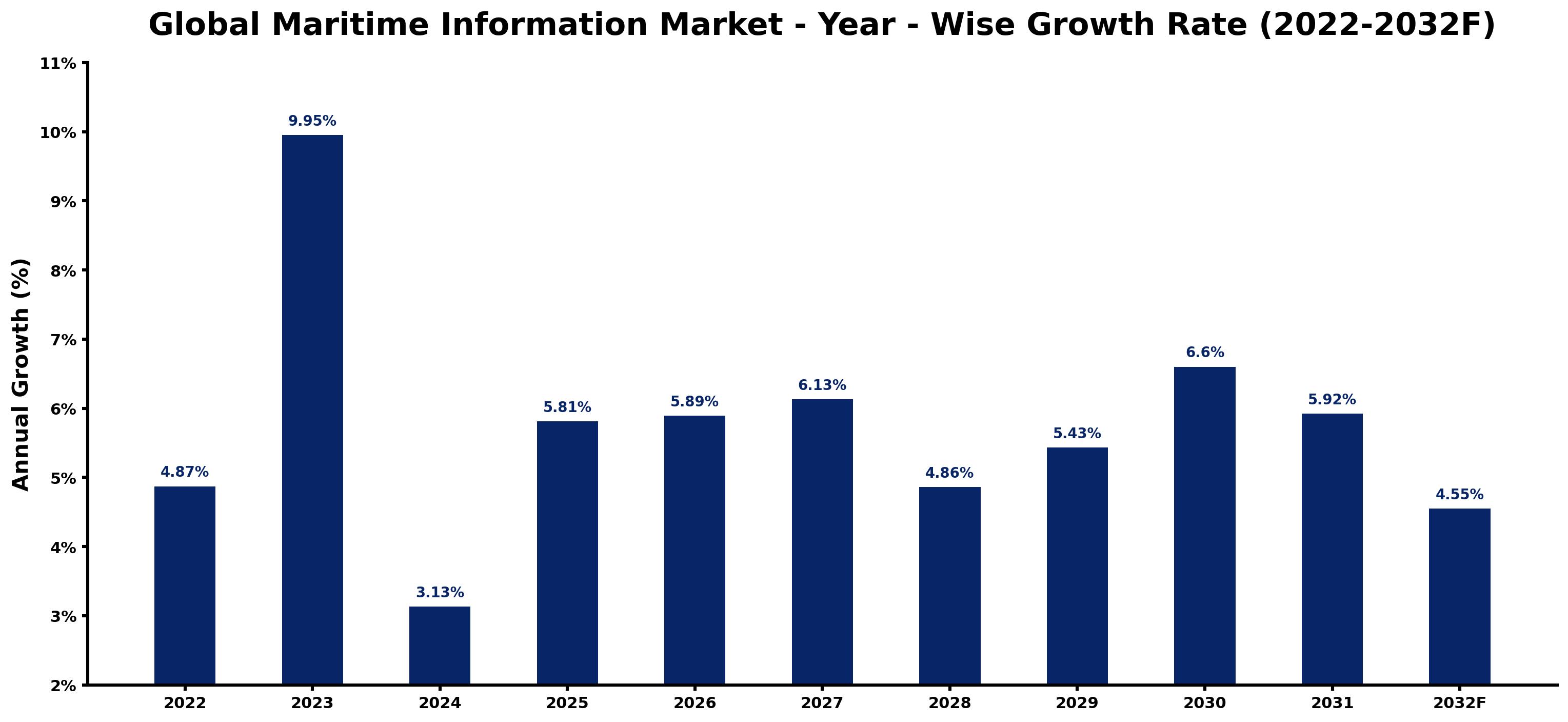 Global Maritime Information Market Year-wise Growth Rate and Key Drivers