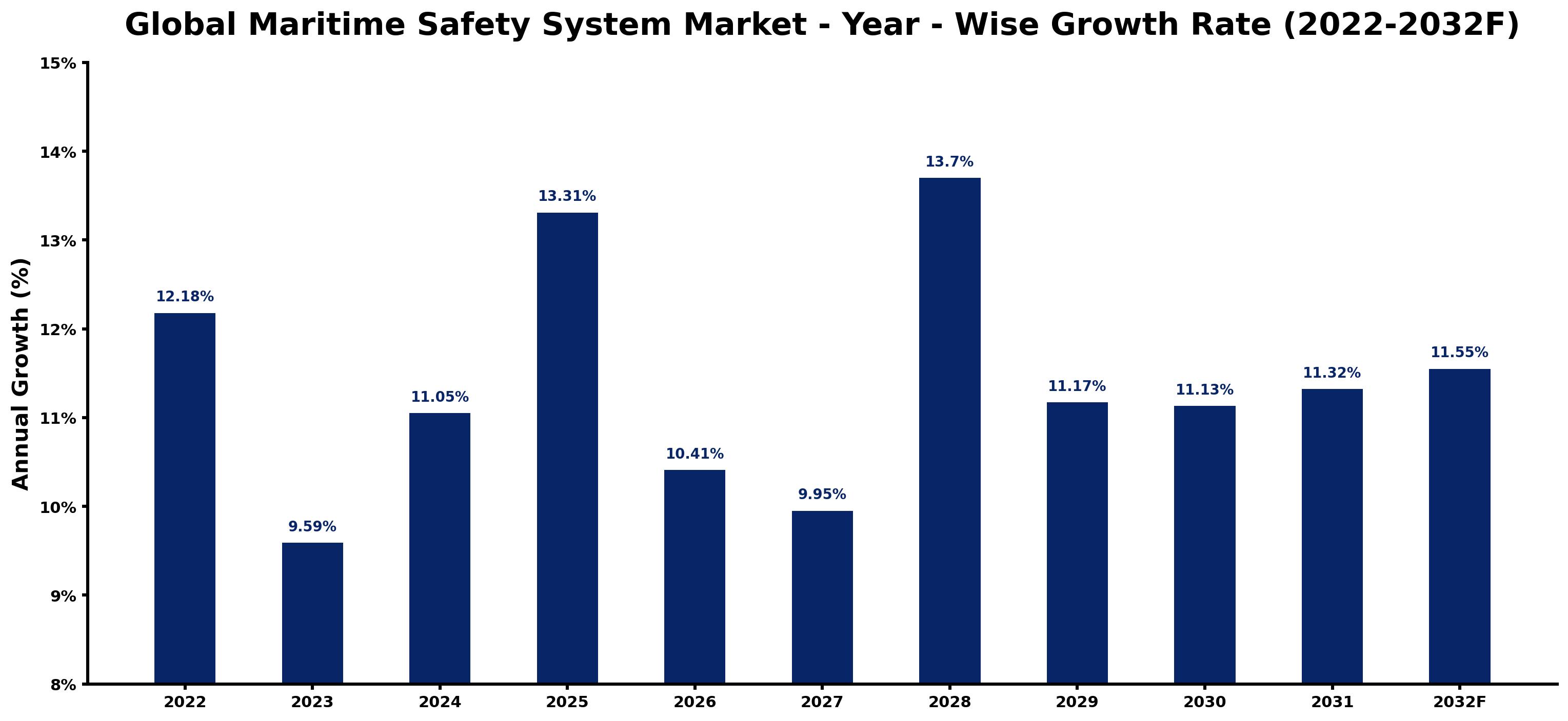 Global Maritime Safety System Market Year-wise Growth Rate and Key Drivers