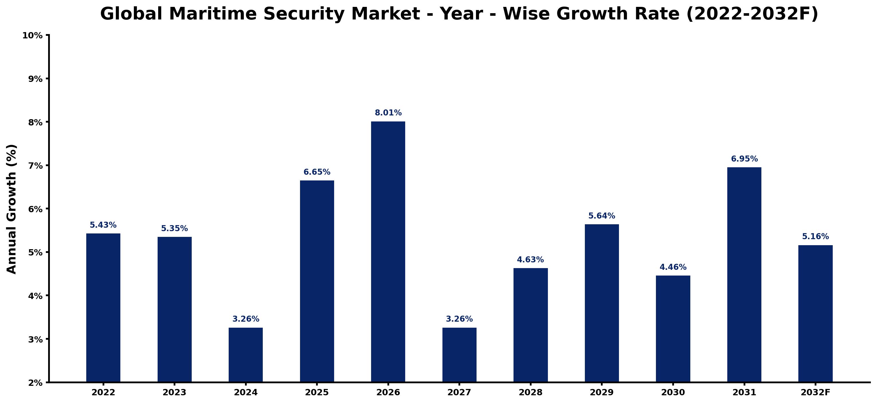 Global Maritime Security Market Year-wise Growth Rate and Key Drivers