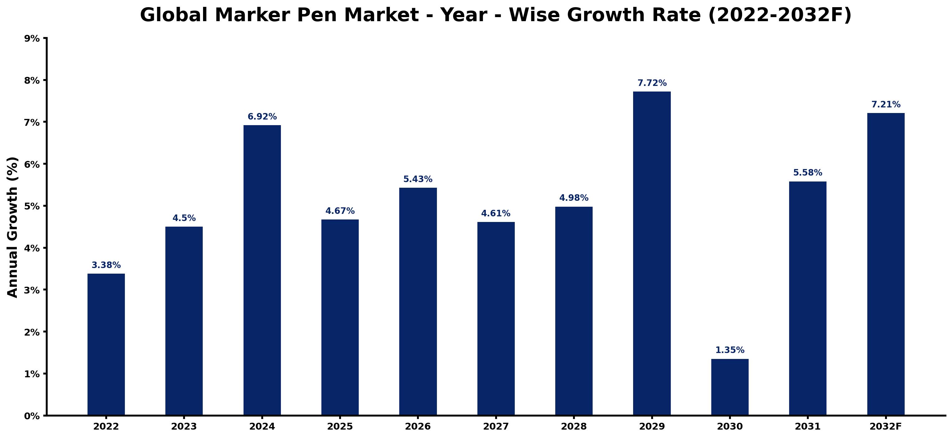 Global Marker Pen Market Year-wise Growth Rate and Key Drivers