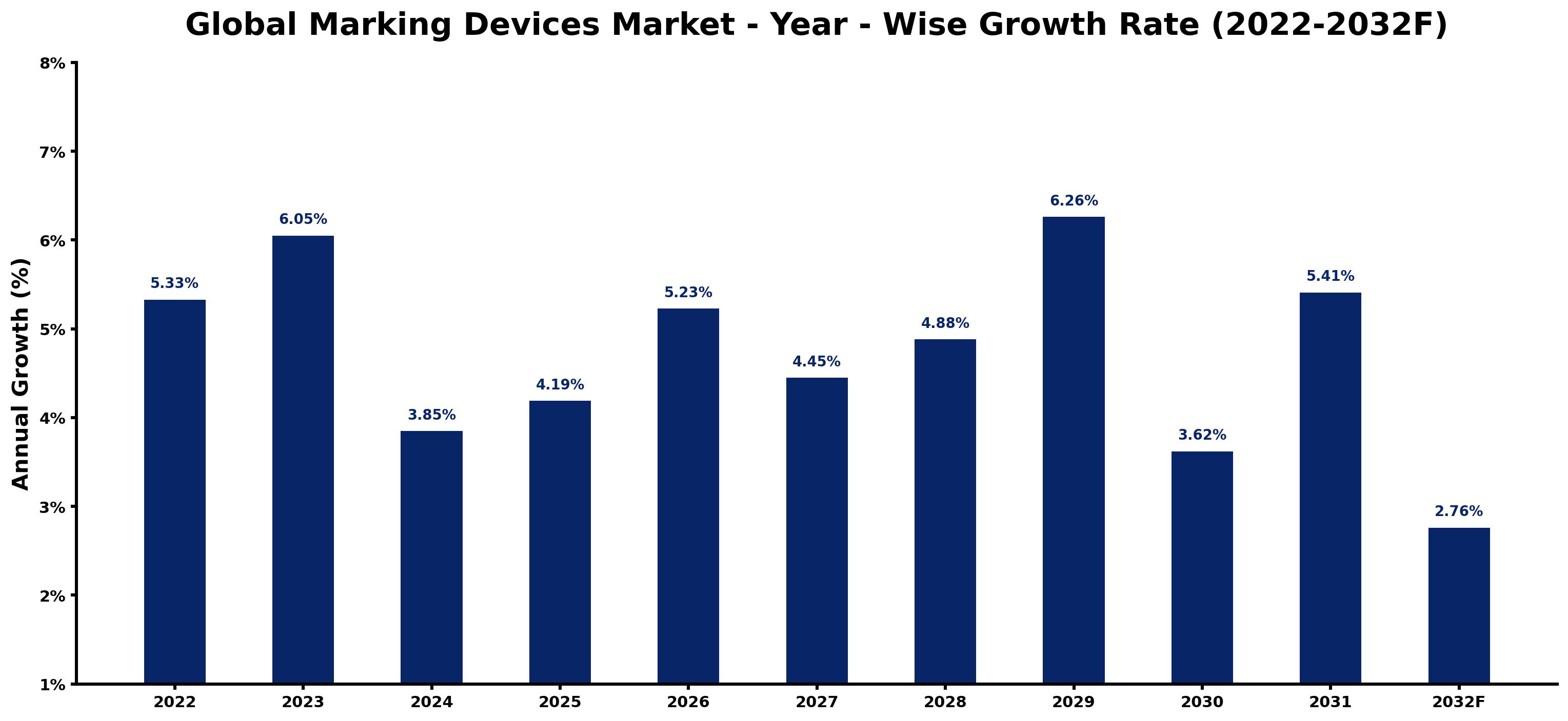 Global Marking Devices Market Year-wise Growth Rate and Key Drivers