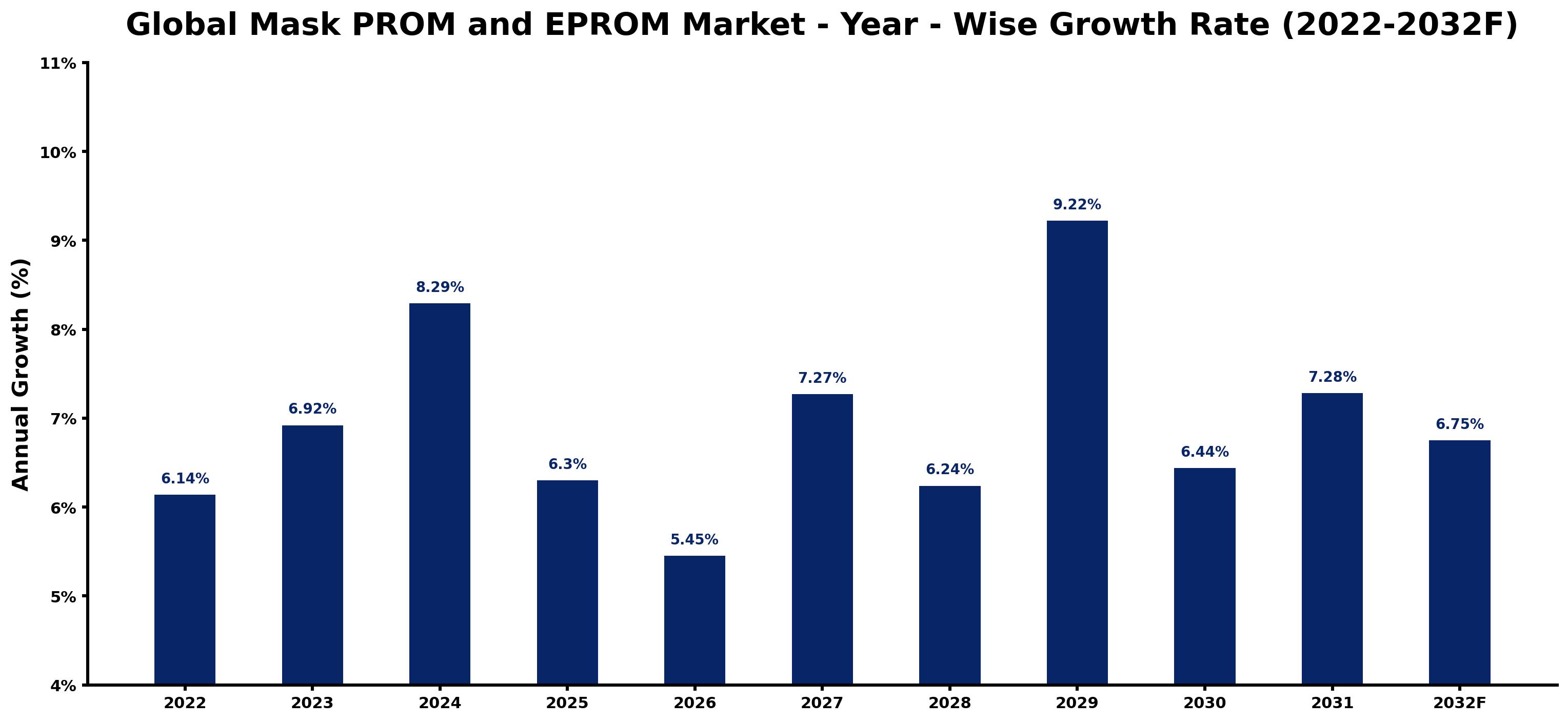 Global Mask PROM and EPROM Market Year-wise Growth Rate and Key Drivers