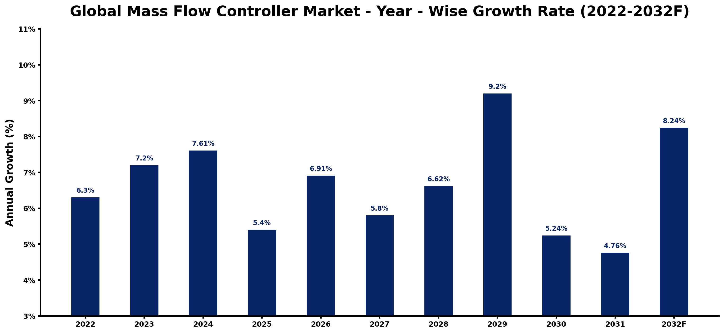 Global Mass Flow Controller Market Year-wise Growth Rate and Key Drivers