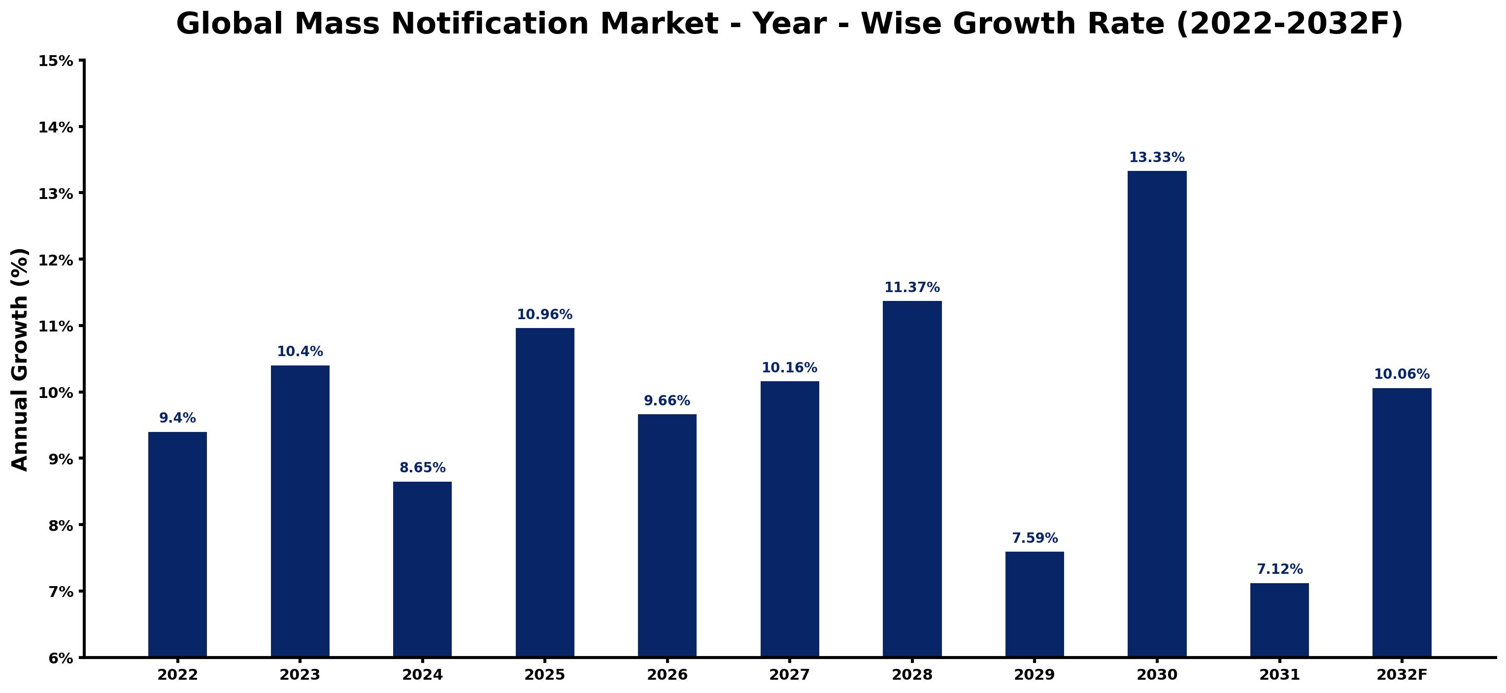 Global Mass Notification Market Year-wise Growth Rate and Key Drivers