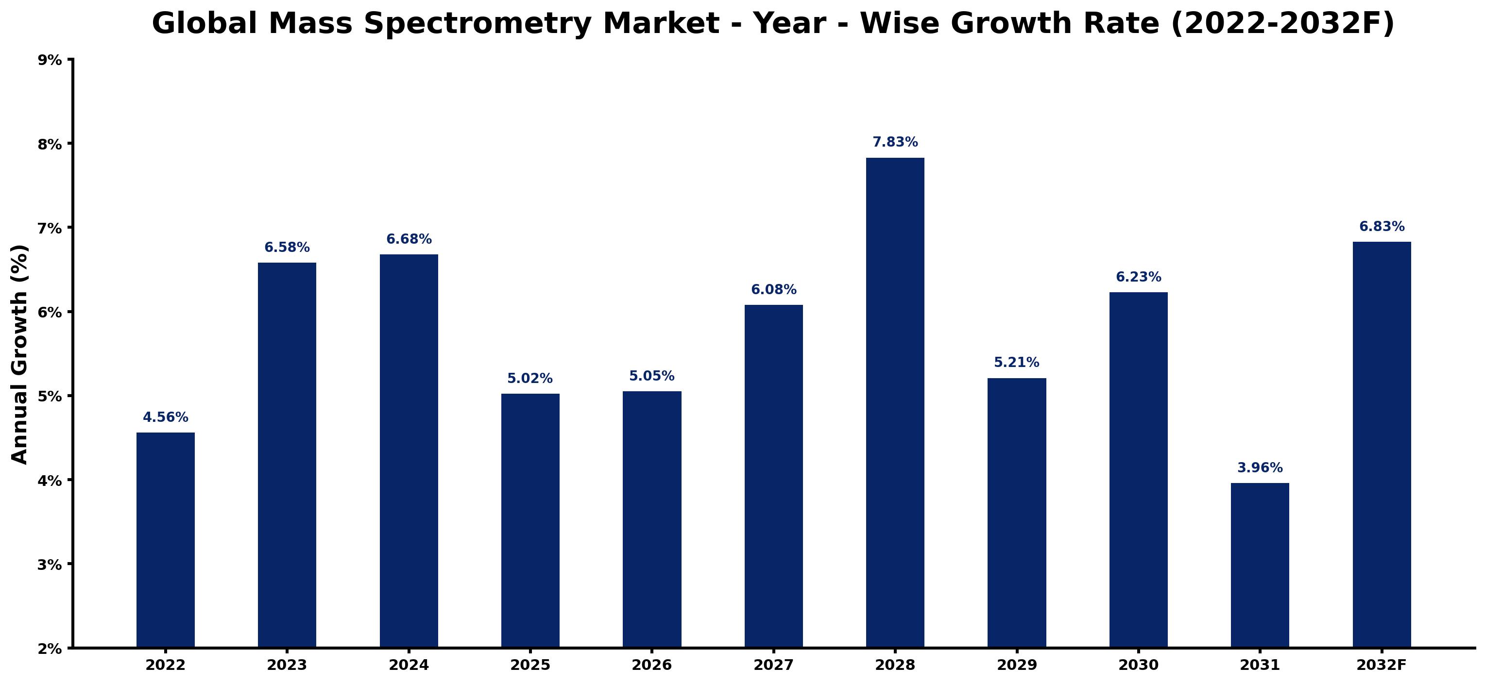 Global Mass Spectrometry Market Year-wise Growth Rate and Key Drivers