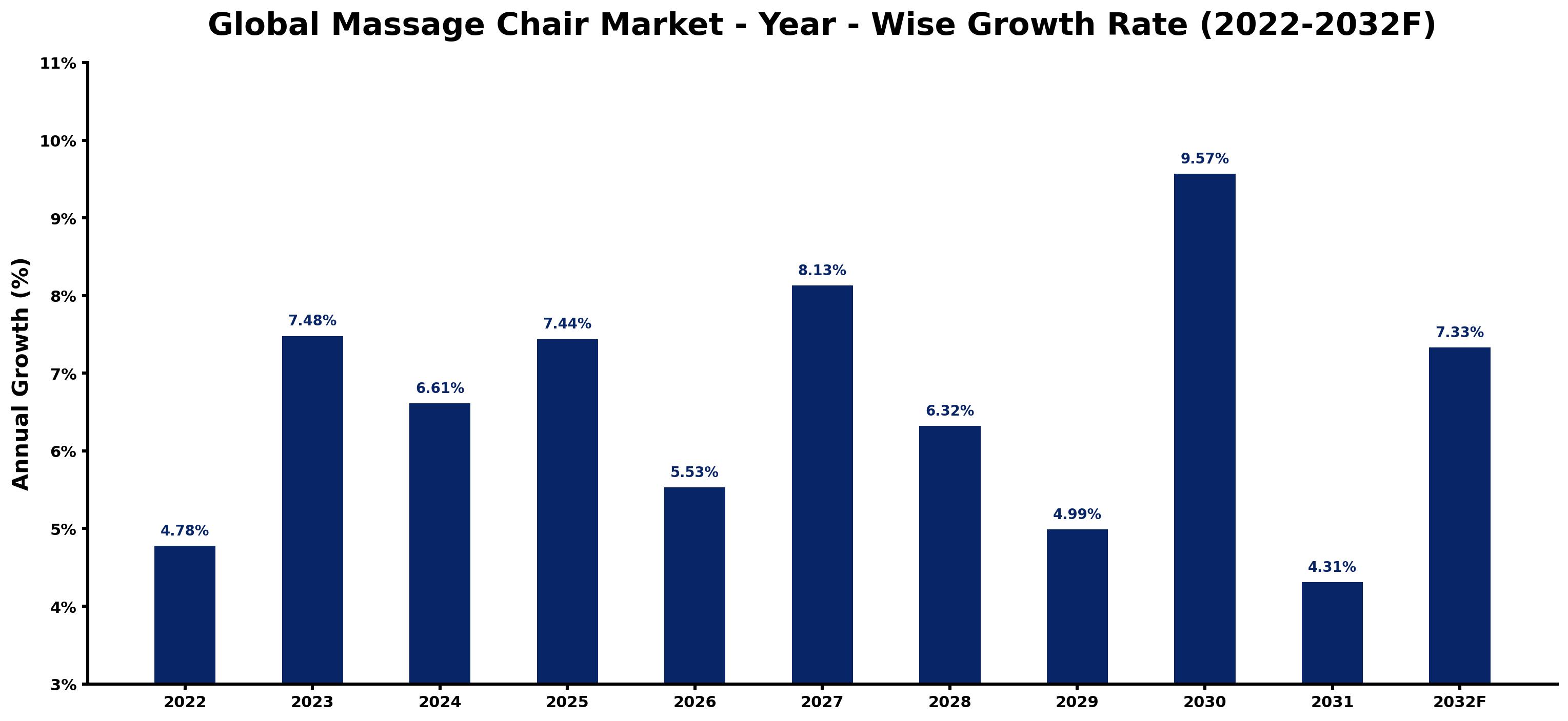 Global Massage Chair Market Year-wise Growth Rate and Key Drivers