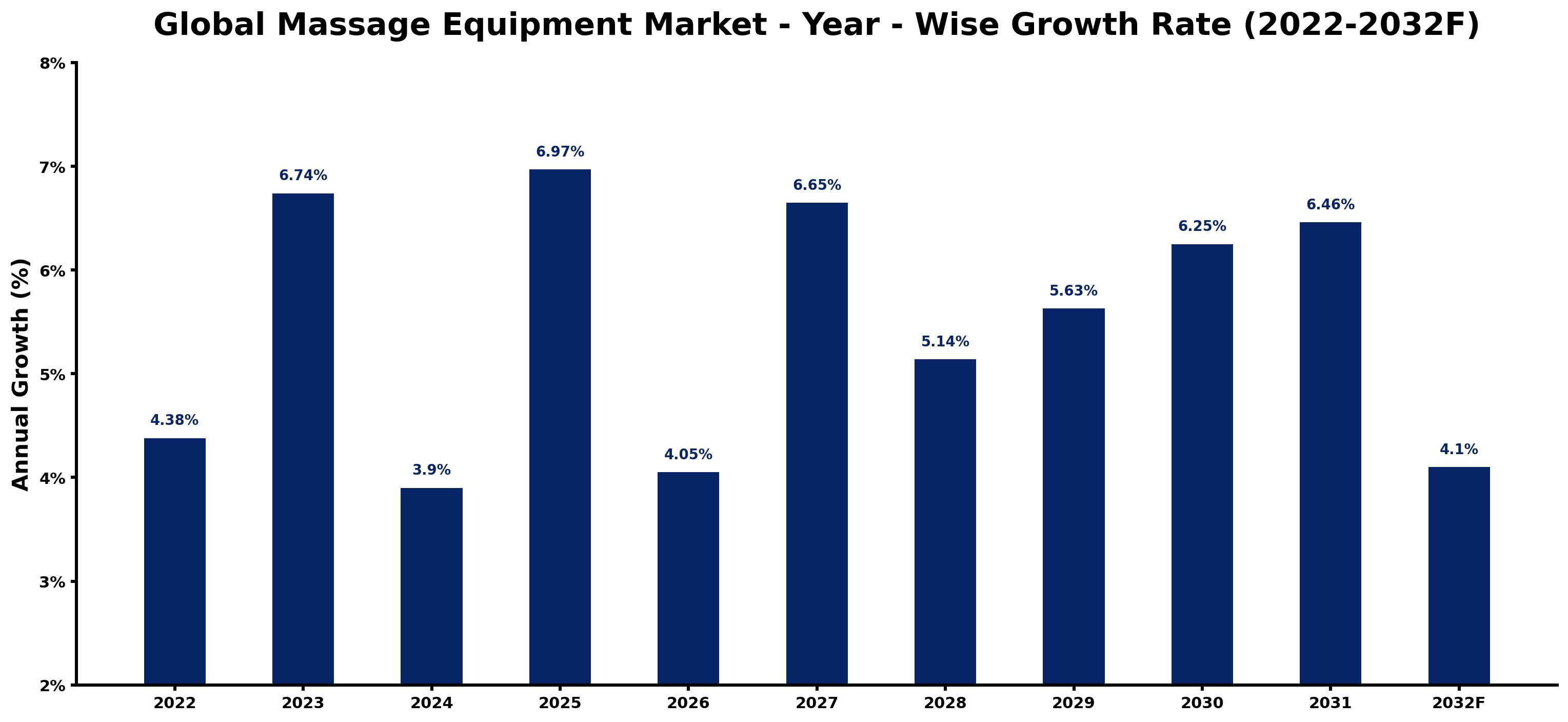 Global Massage Equipment Market Year-wise Growth Rate and Key Drivers