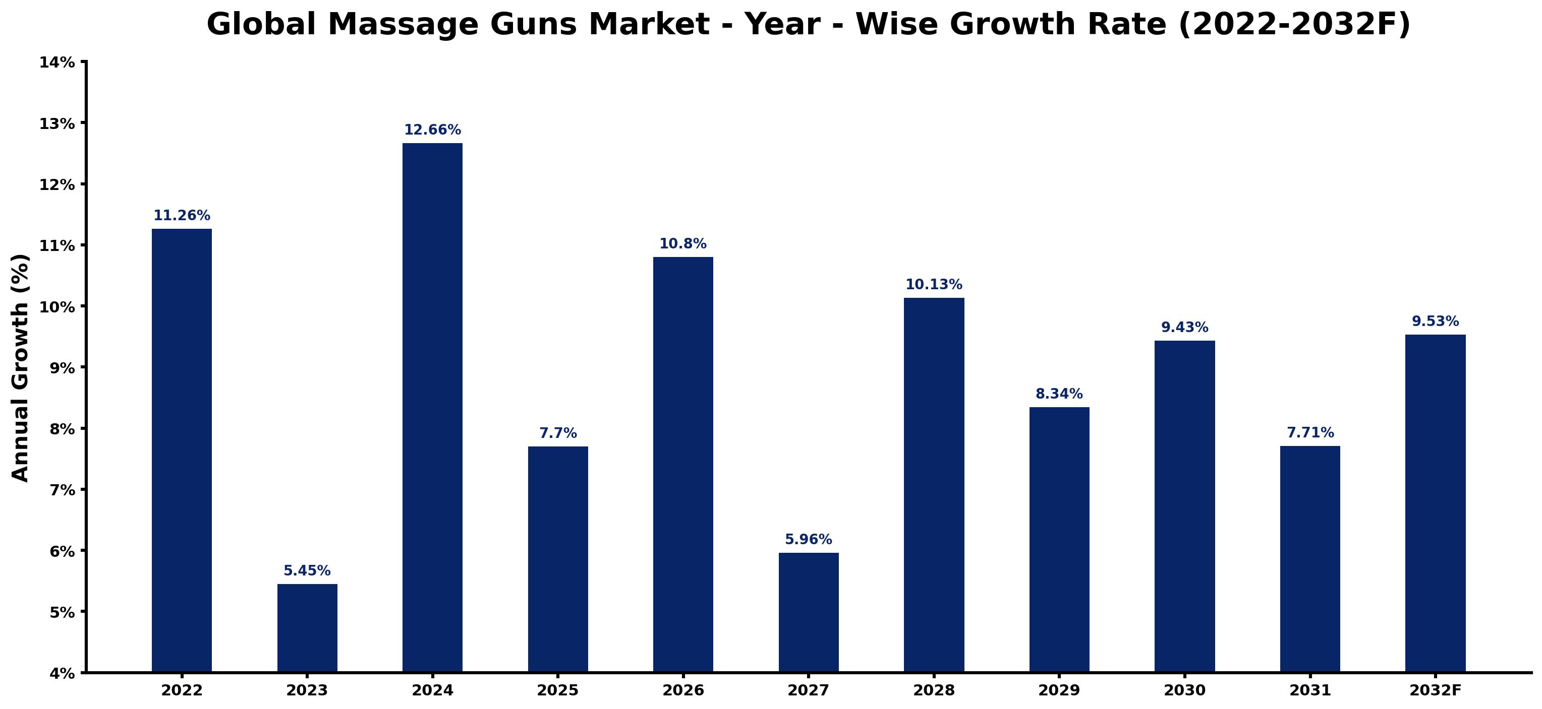 Global Massage Guns Market Year-wise Growth Rate and Key Drivers