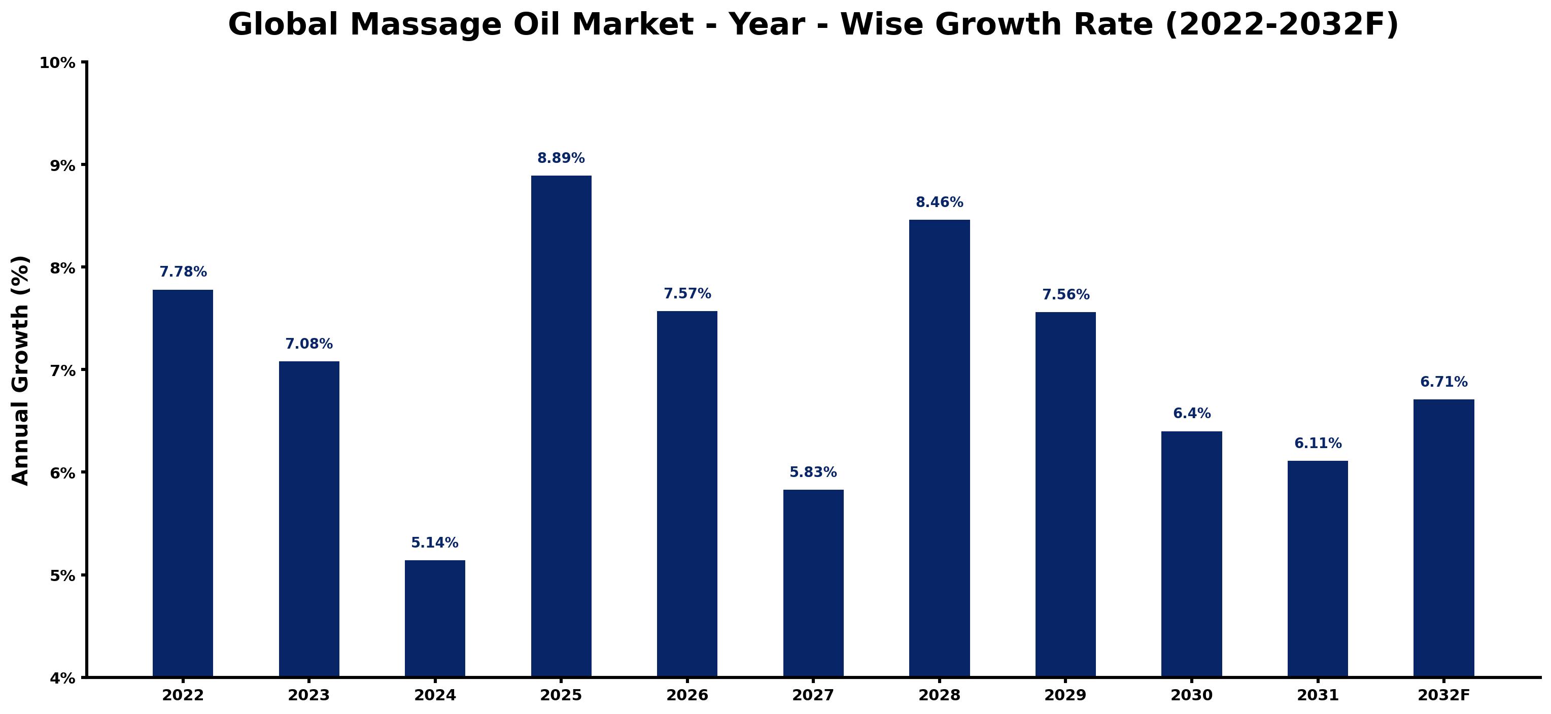 Global Massage Oil Market Year-wise Growth Rate and Key Drivers