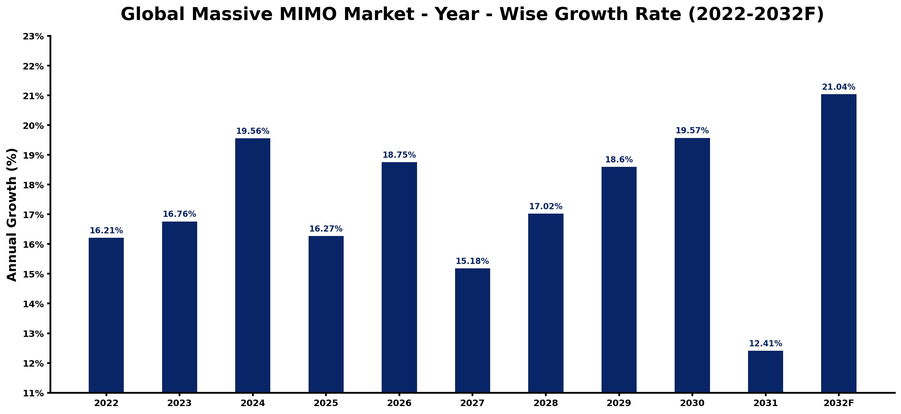 Global Massive MIMO Market Year-wise Growth Rate and Key Drivers