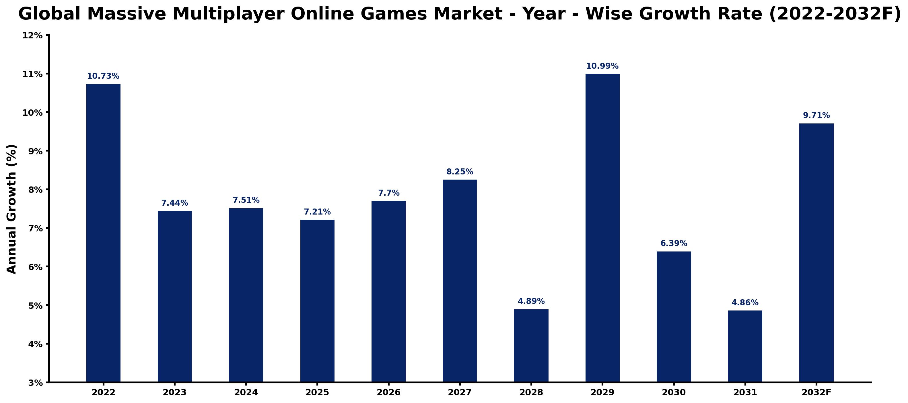 Global Massive Multiplayer Online Games Market Year-wise Growth Rate and Key Drivers