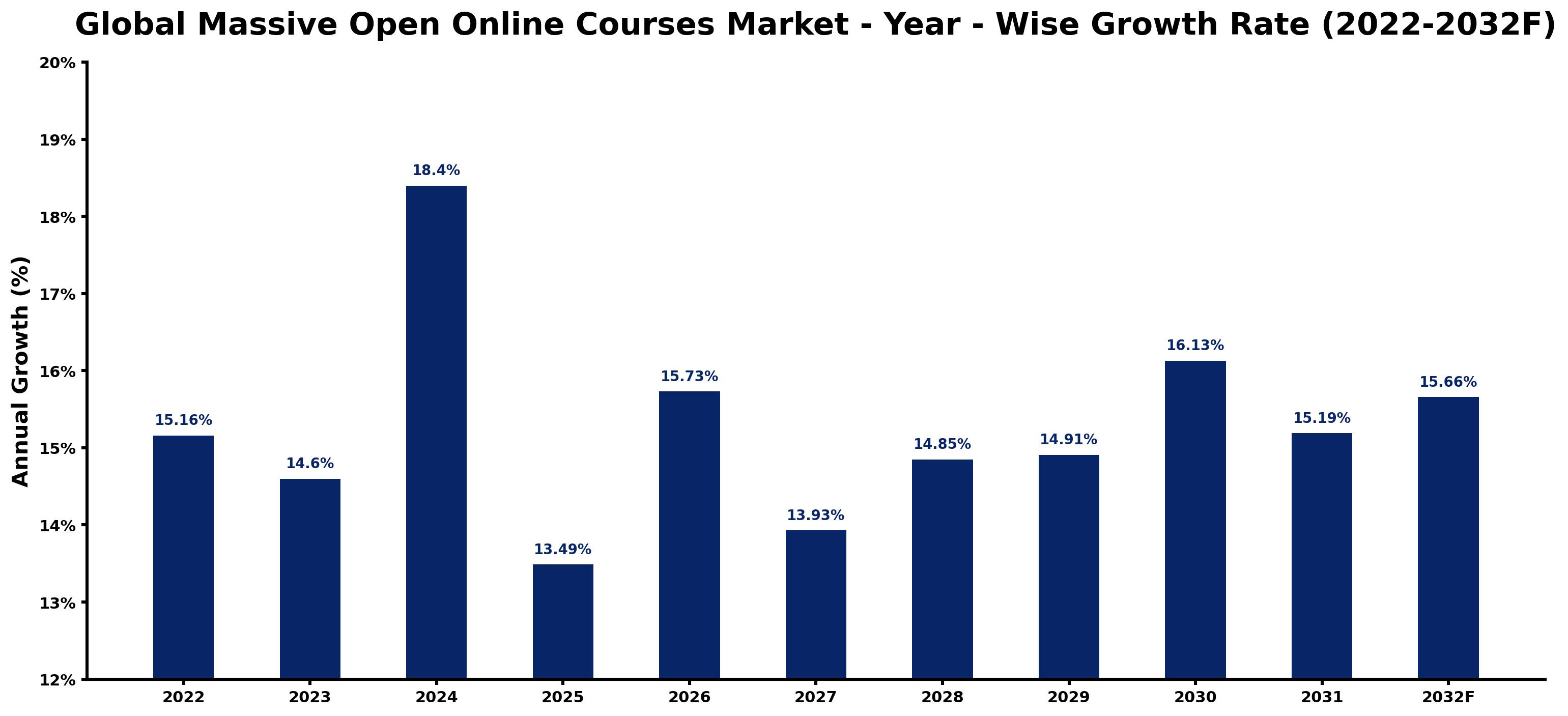 Global Massive Open Online Courses Market Year-wise Growth Rate and Key Drivers