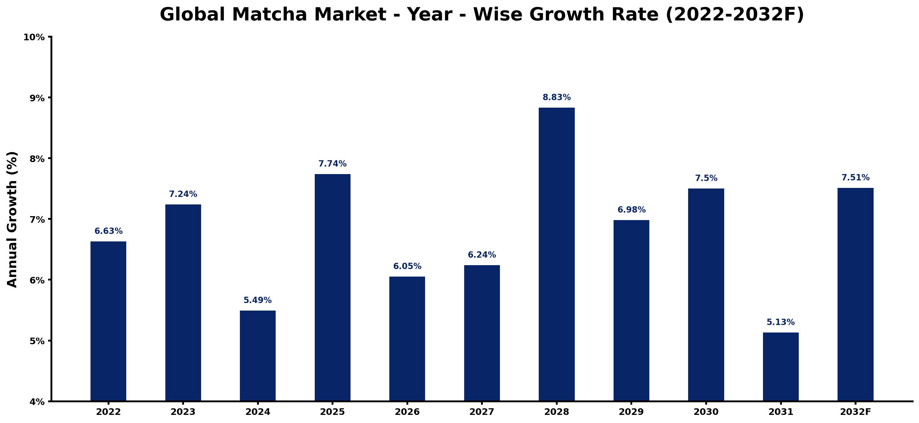 Global Matcha Market Year-wise Growth Rate and Key Drivers