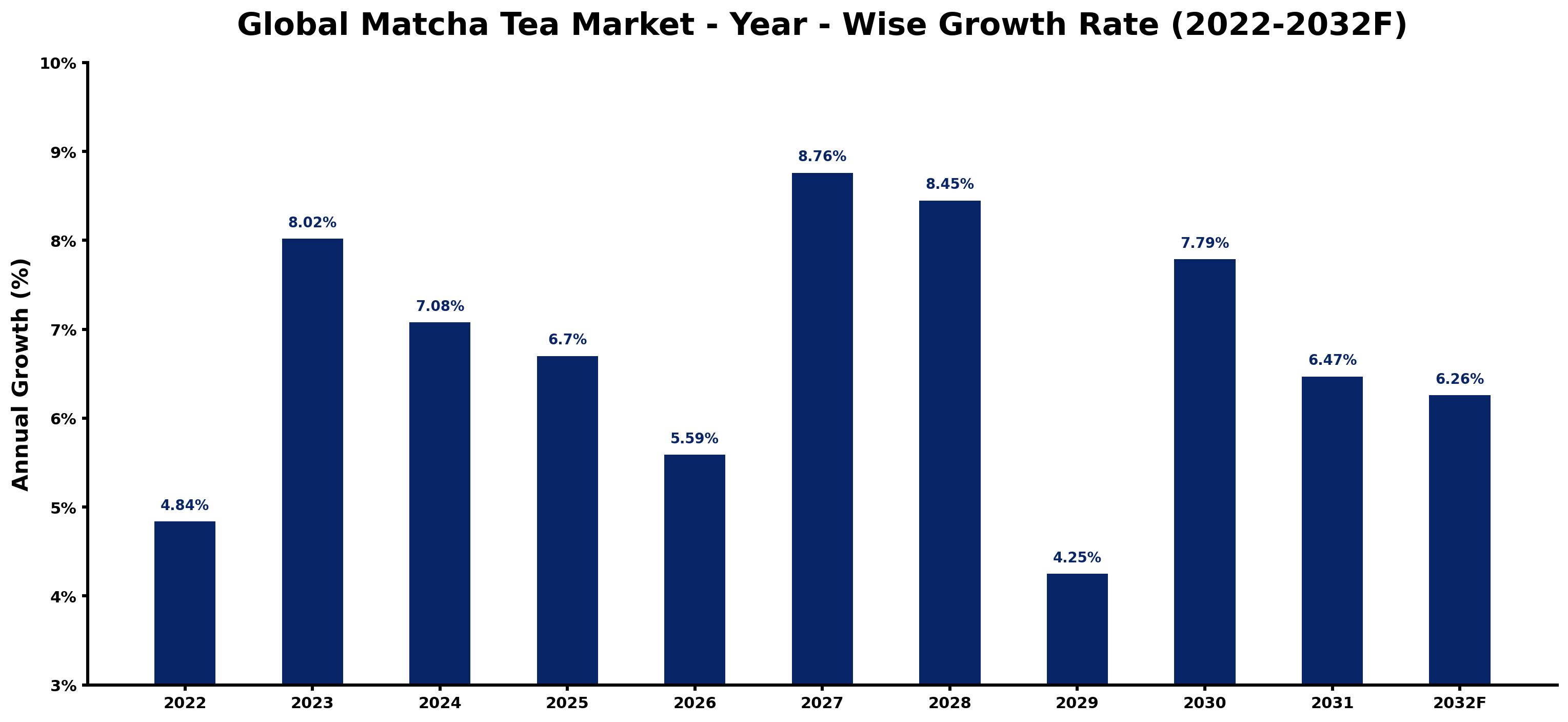 Global Matcha Tea Market Year-wise Growth Rate and Key Drivers