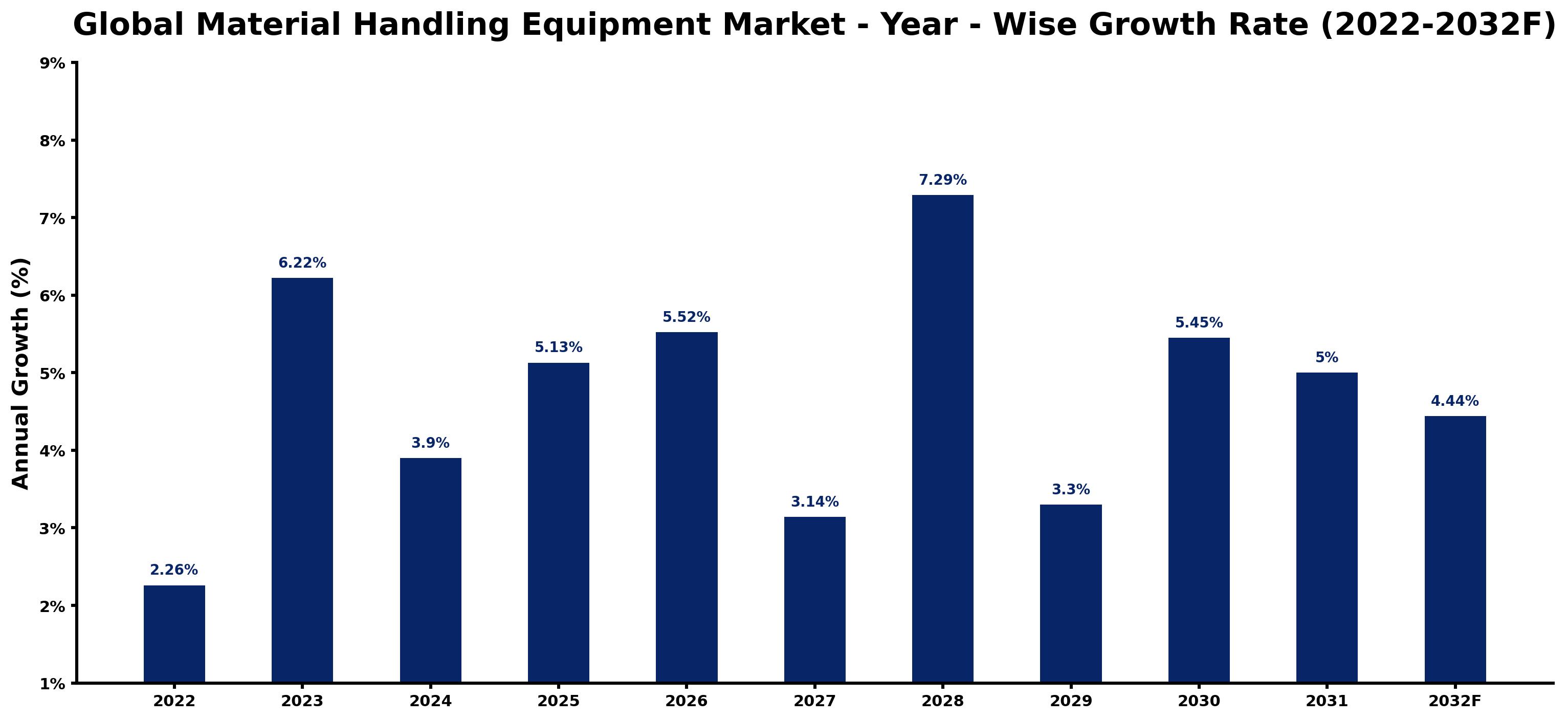 Global Material Handling Equipment Market Year-wise Growth Rate and Key Drivers