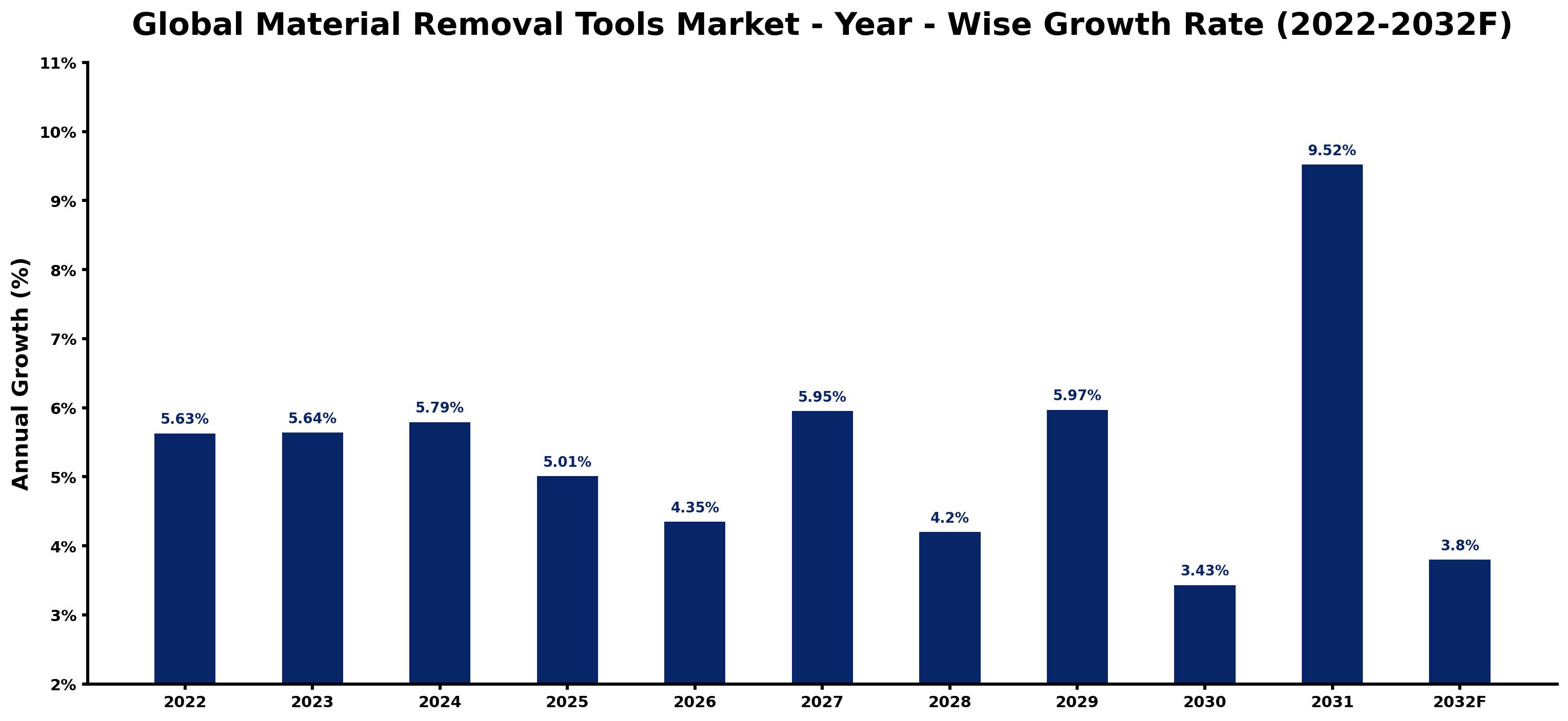 Global Material Removal Tools Market Year-wise Growth Rate and Key Drivers