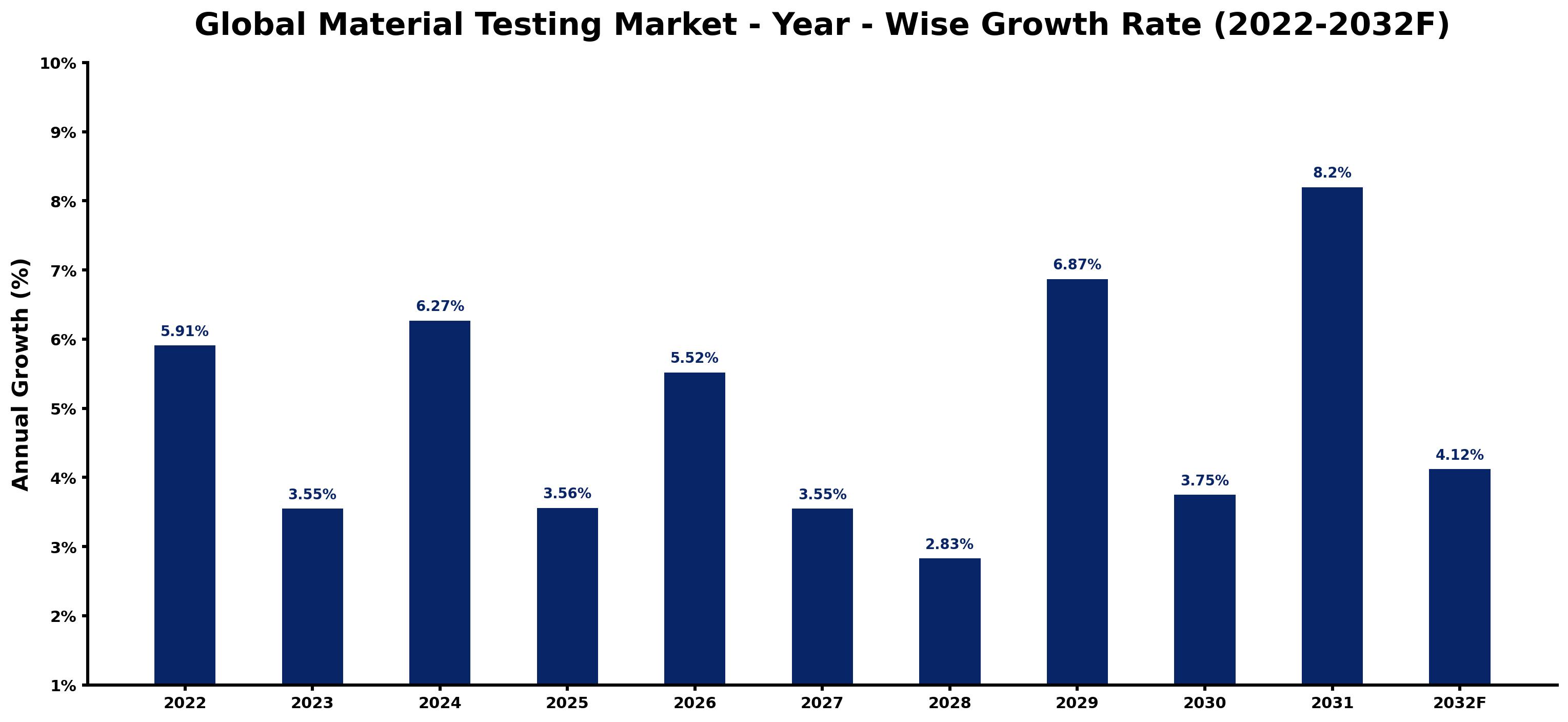 Global Material Testing Market Year-wise Growth Rate and Key Drivers