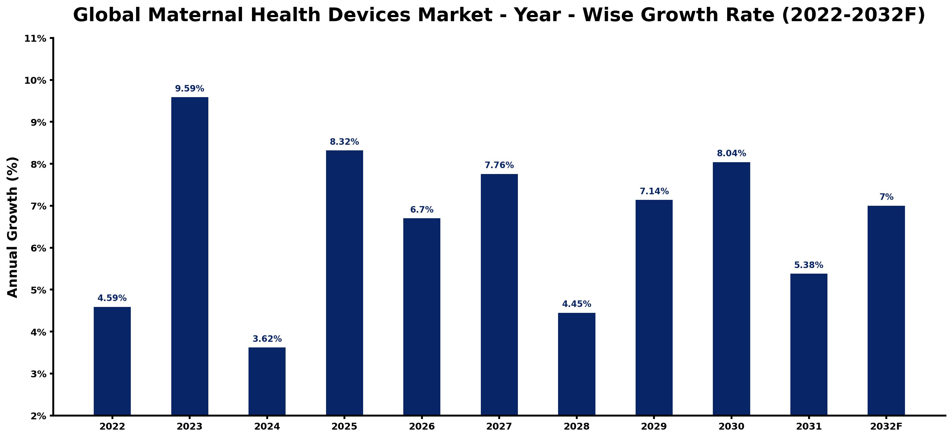 Global Maternal Health Devices Market Year-wise Growth Rate and Key Drivers