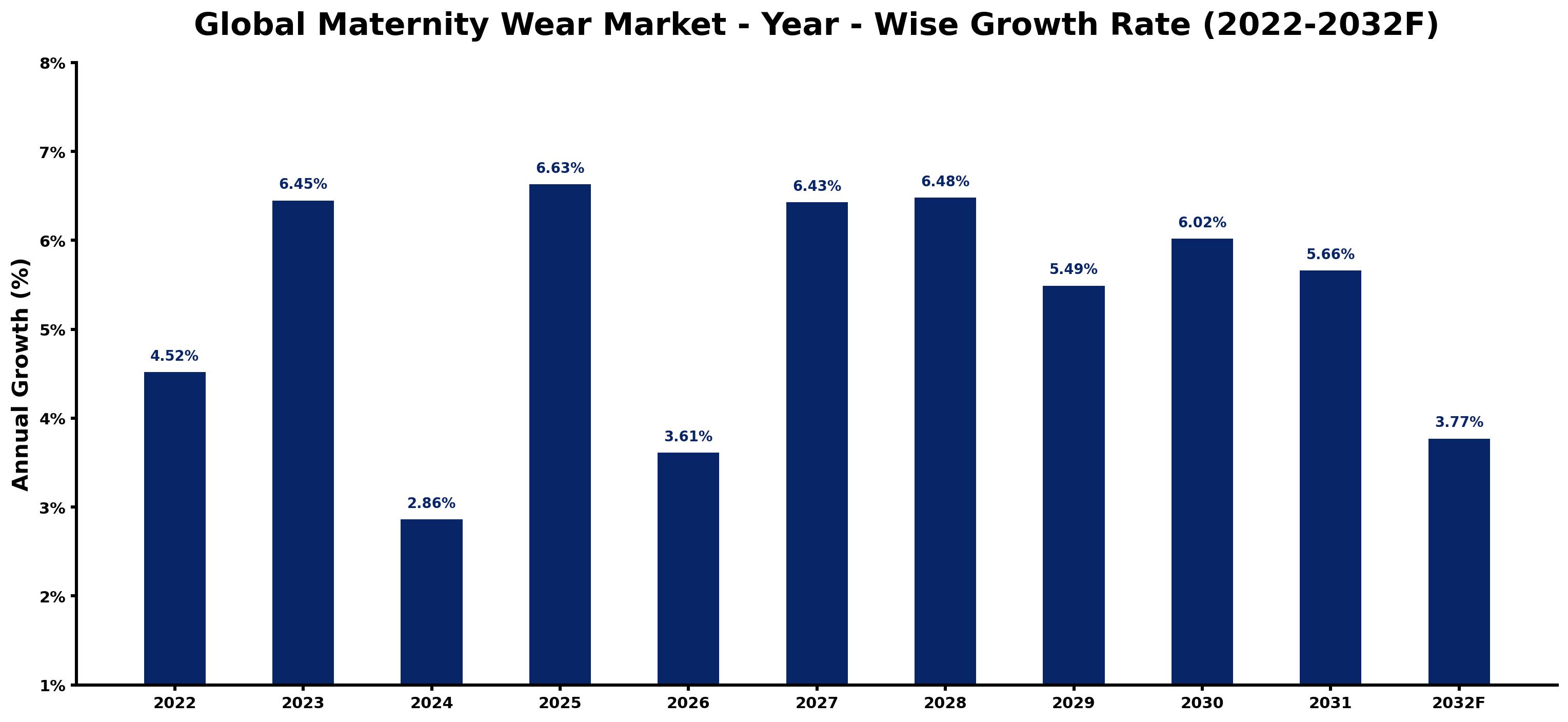 Global Maternity Wear Market Year-wise Growth Rate and Key Drivers