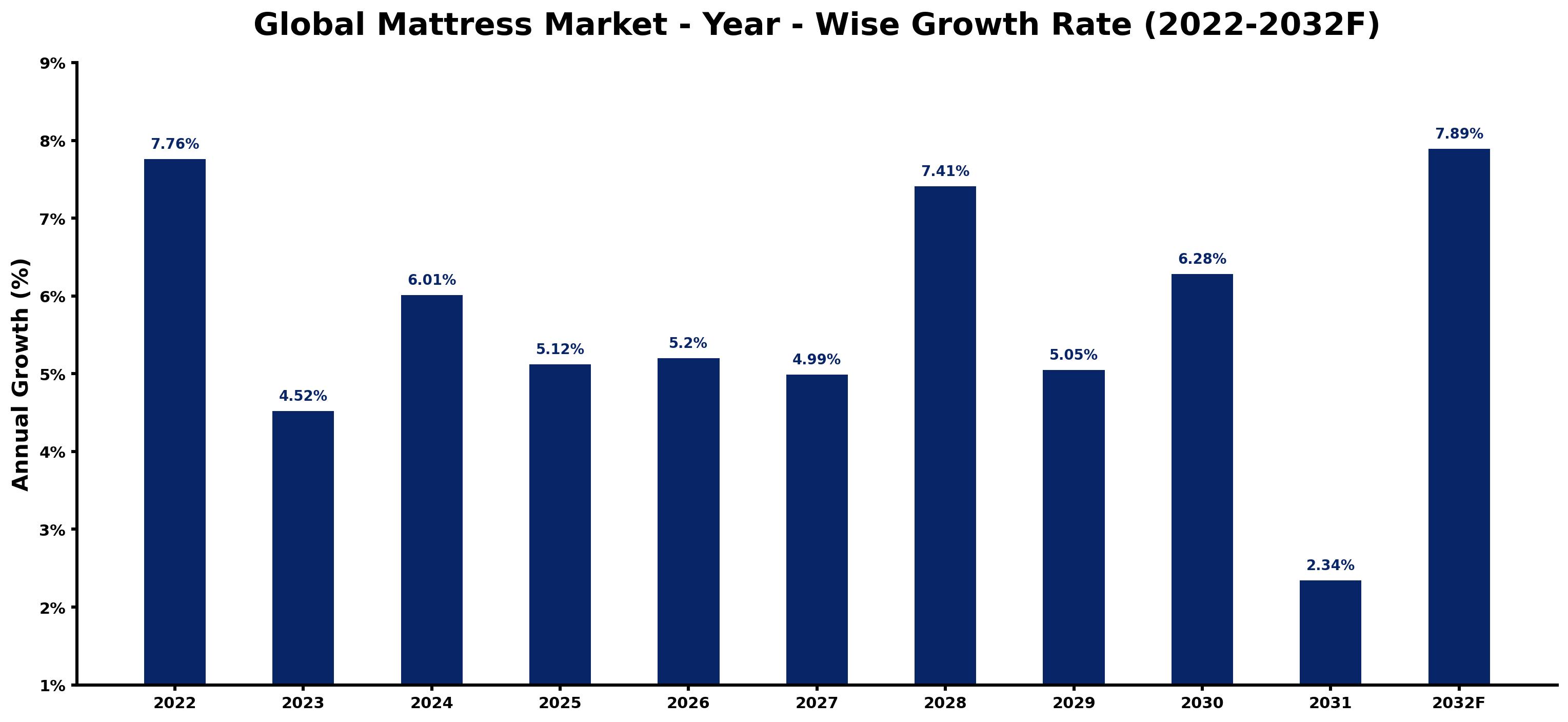Global Mattress Market Year-wise Growth Rate and Key Drivers