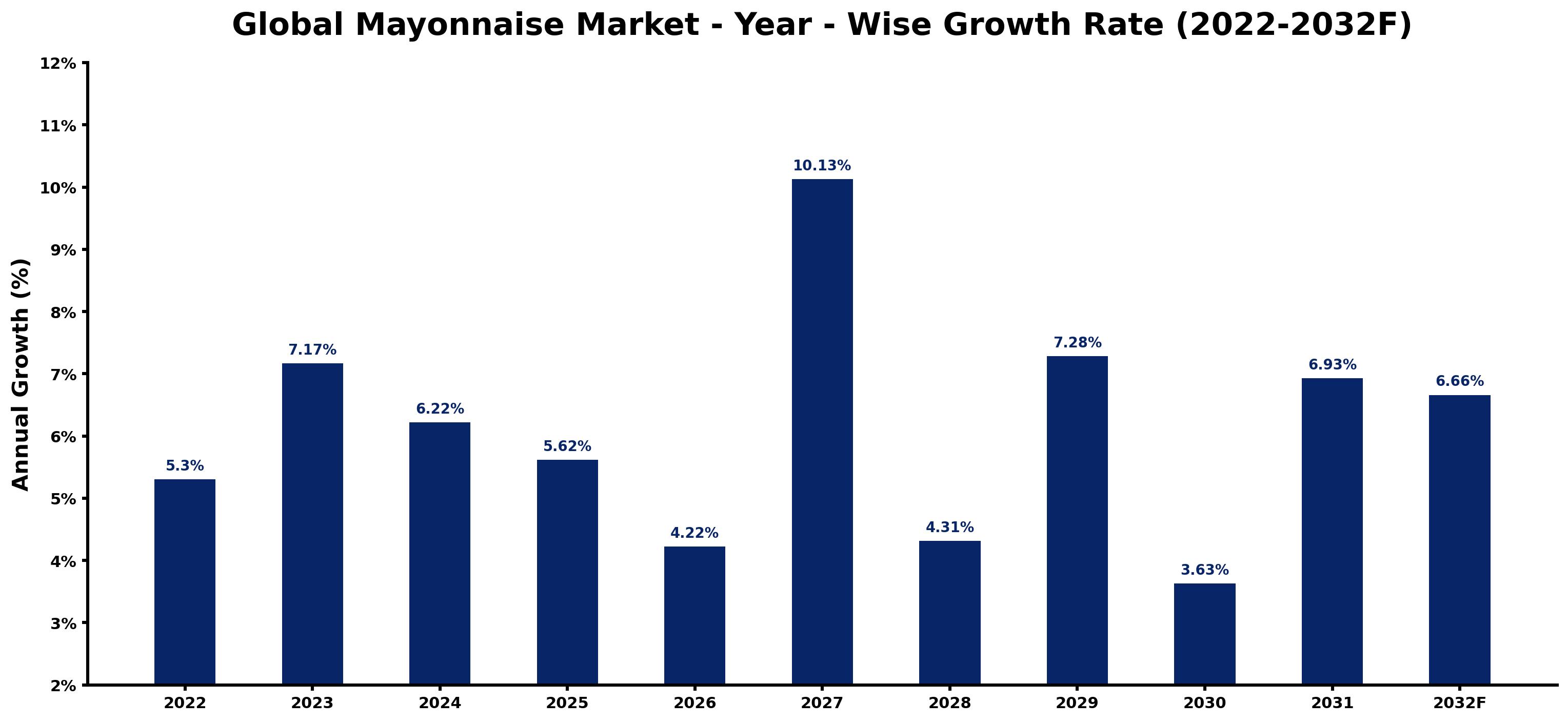Global Mayonnaise Market Year-wise Growth Rate and Key Drivers