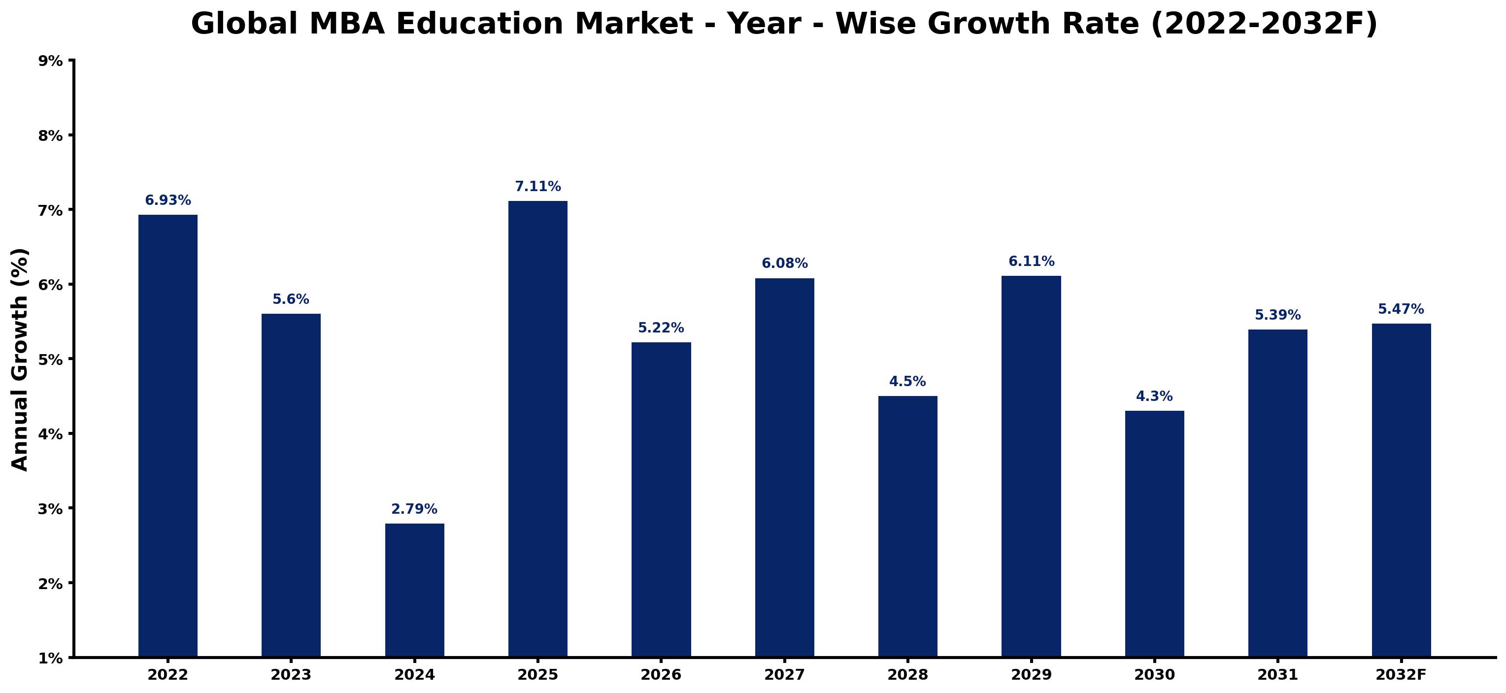 Global MBA Education Market Year-wise Growth Rate and Key Drivers